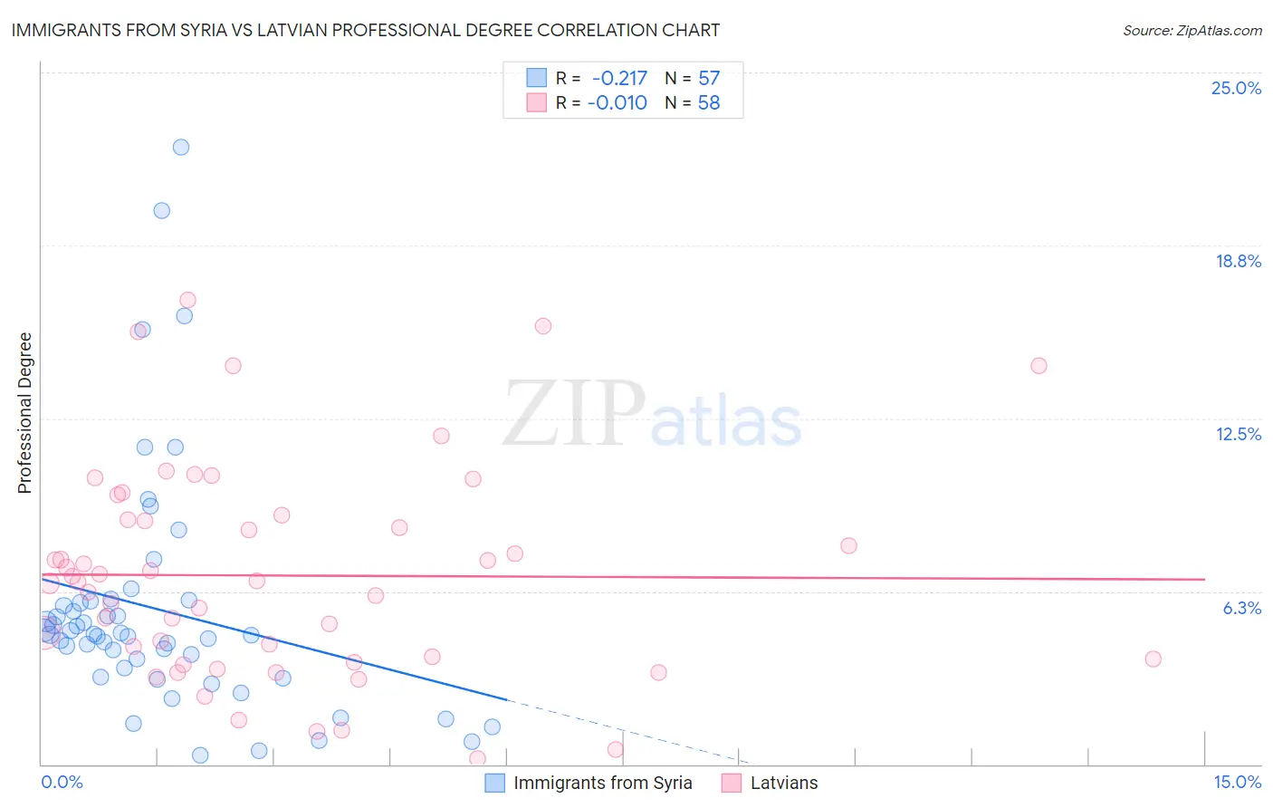 Immigrants from Syria vs Latvian Professional Degree