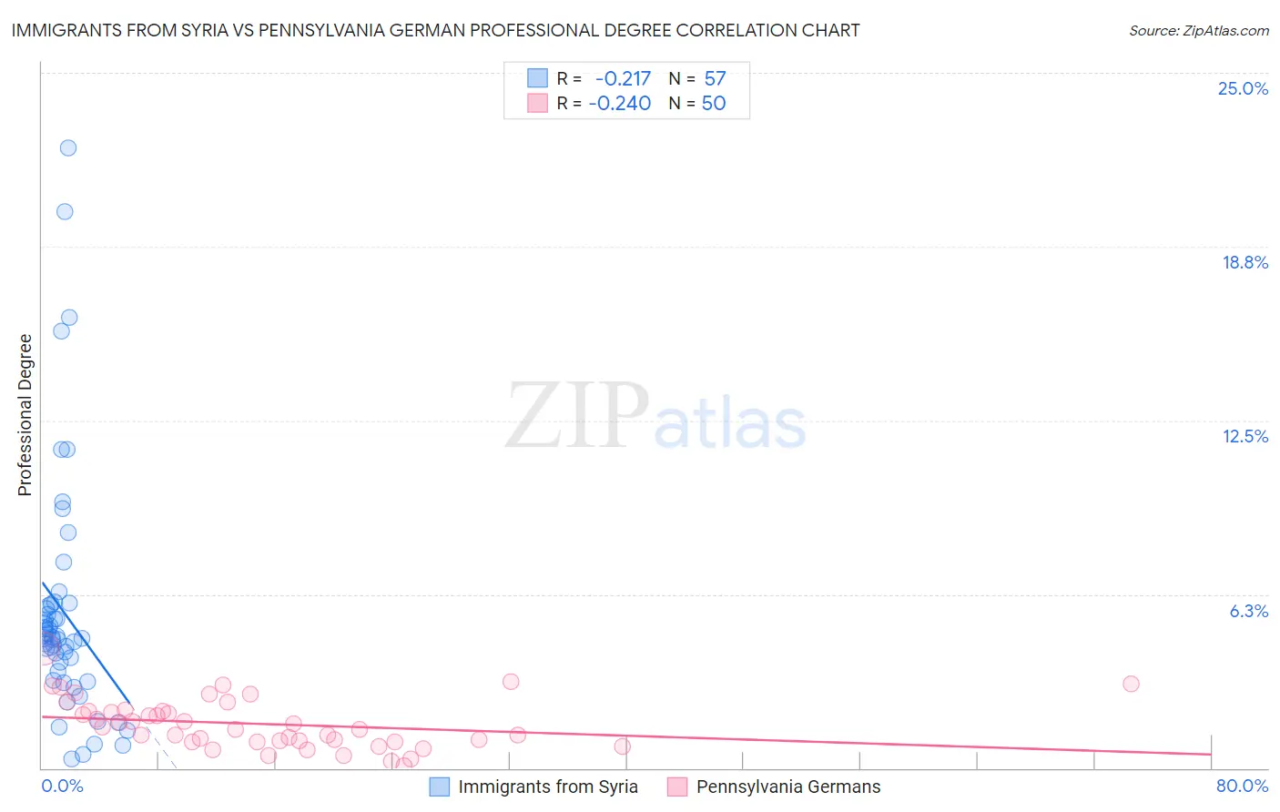 Immigrants from Syria vs Pennsylvania German Professional Degree