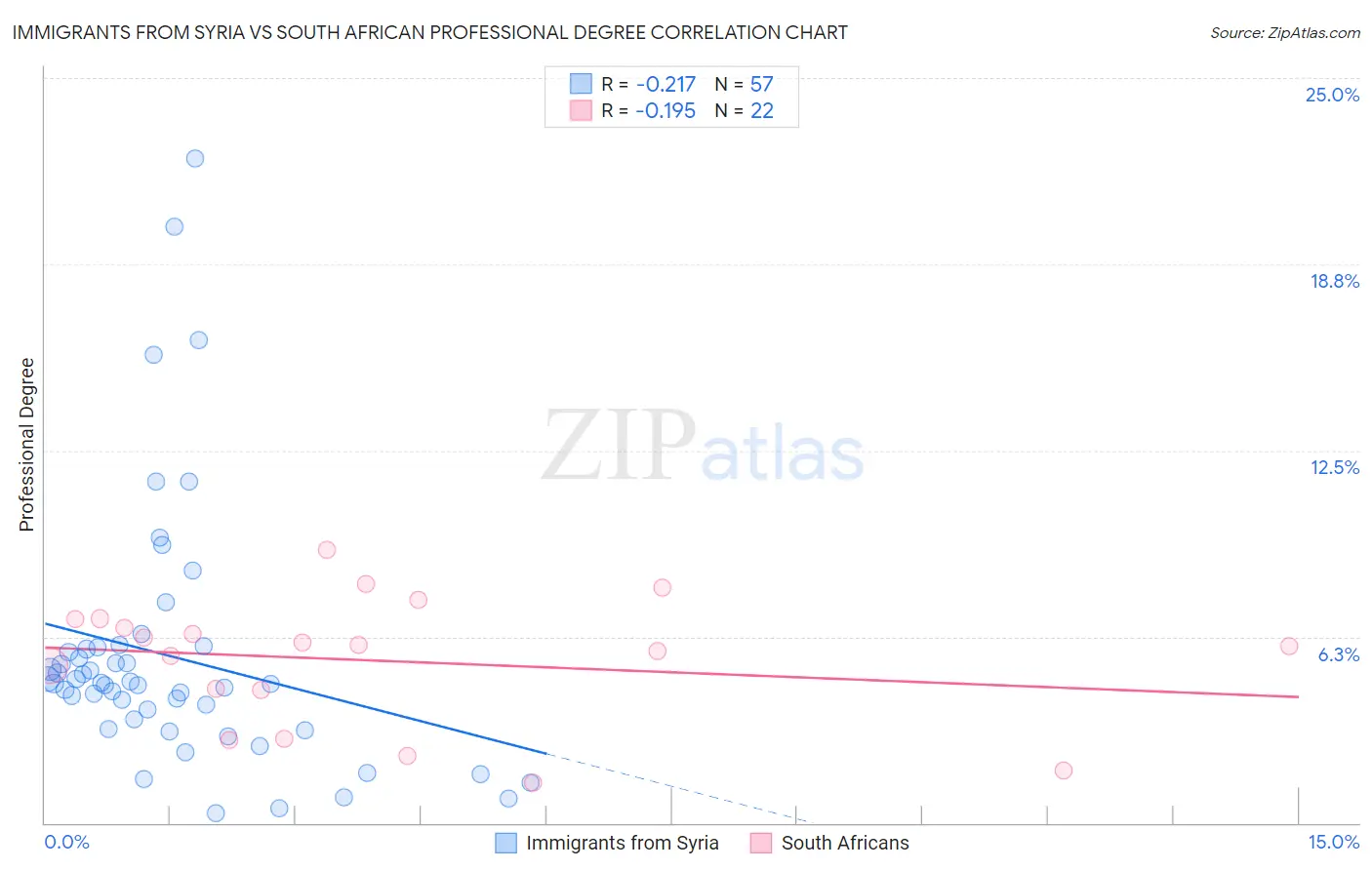 Immigrants from Syria vs South African Professional Degree