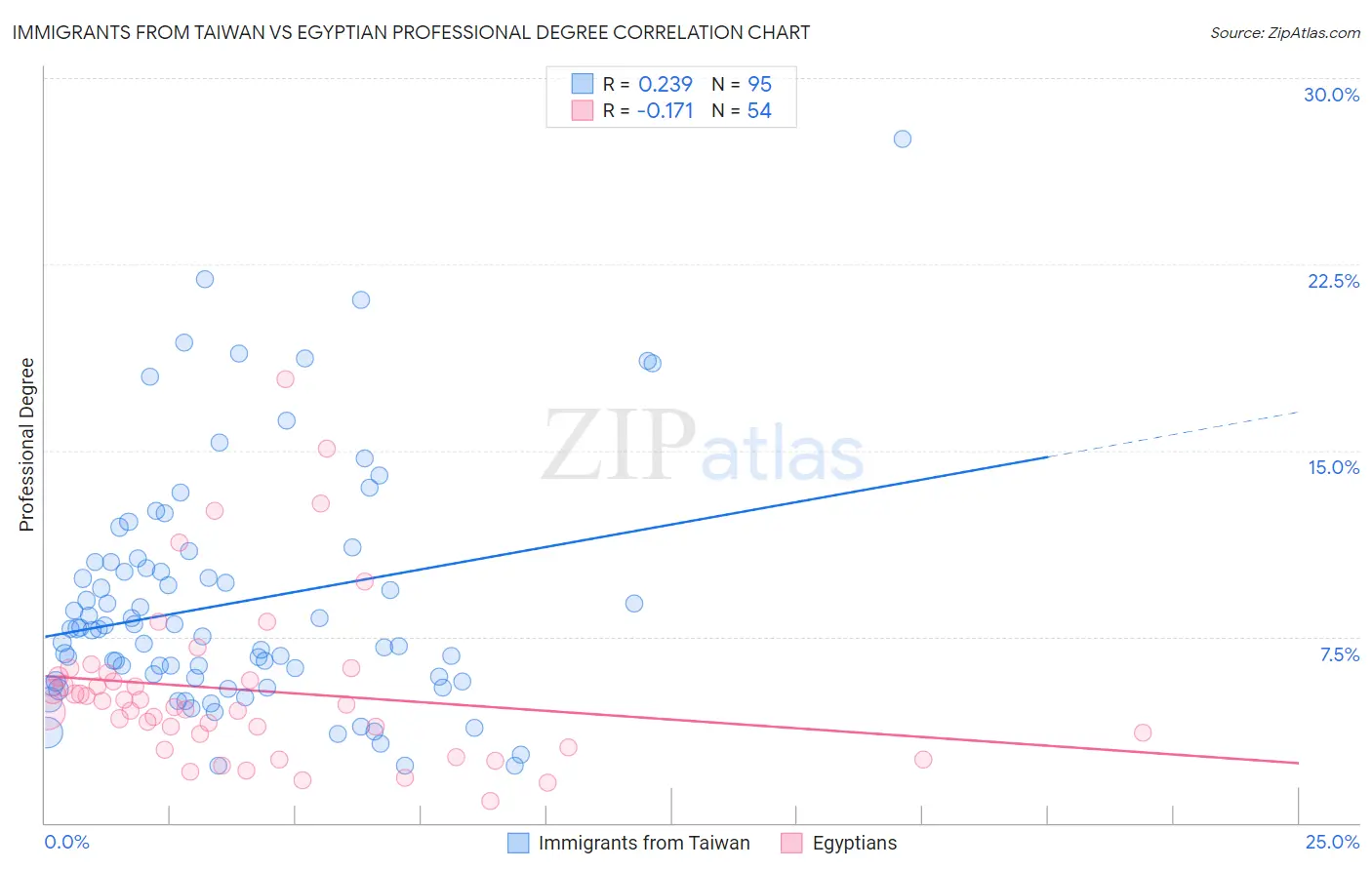 Immigrants from Taiwan vs Egyptian Professional Degree