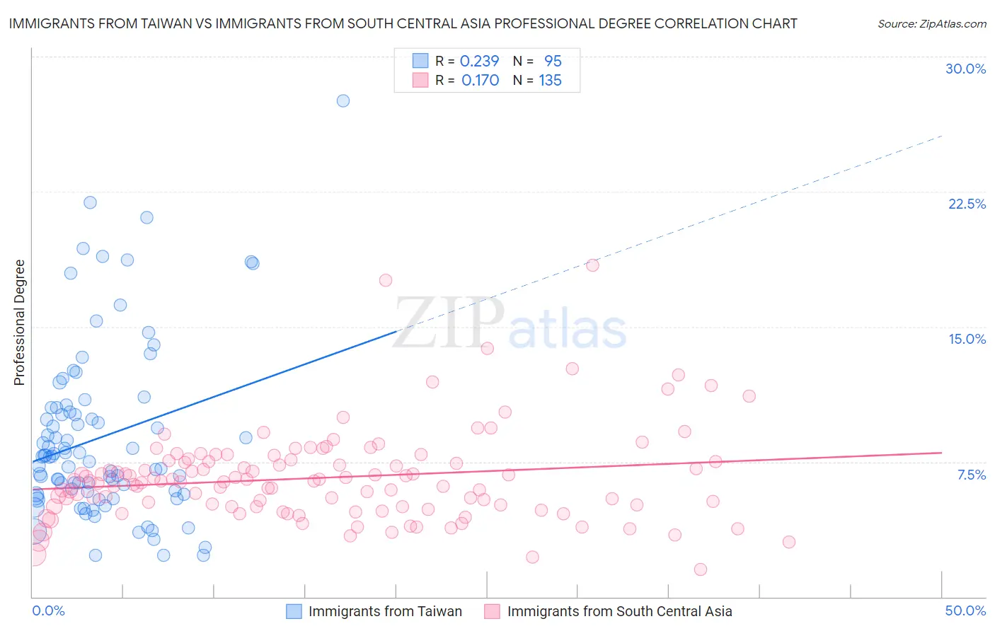 Immigrants from Taiwan vs Immigrants from South Central Asia Professional Degree