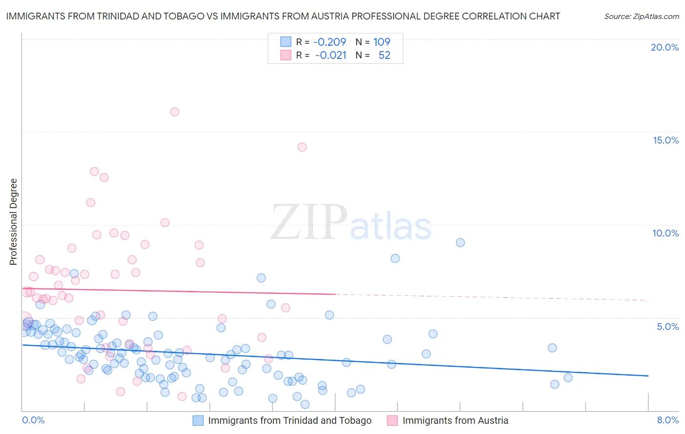 Immigrants from Trinidad and Tobago vs Immigrants from Austria Professional Degree