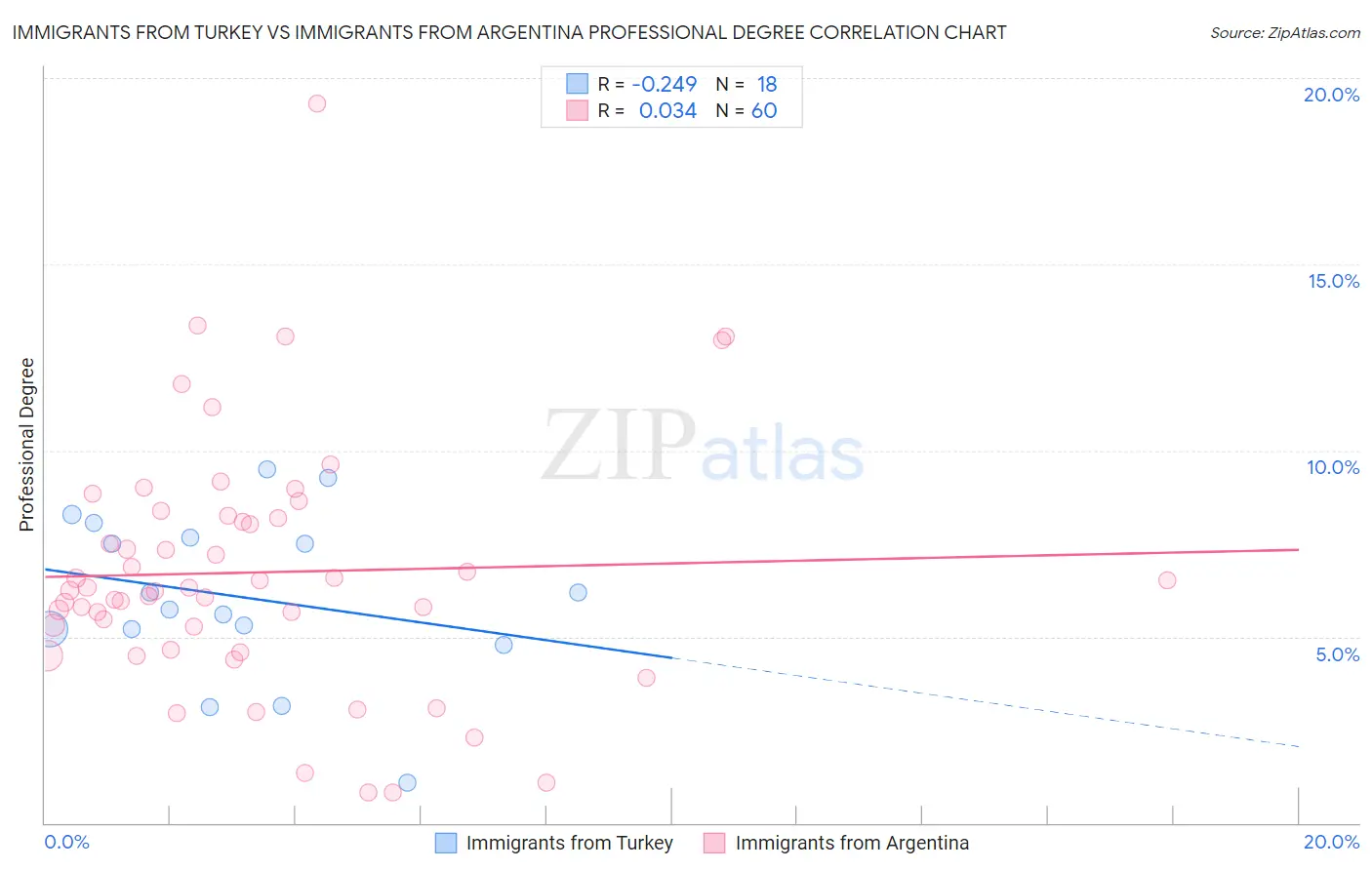 Immigrants from Turkey vs Immigrants from Argentina Professional Degree