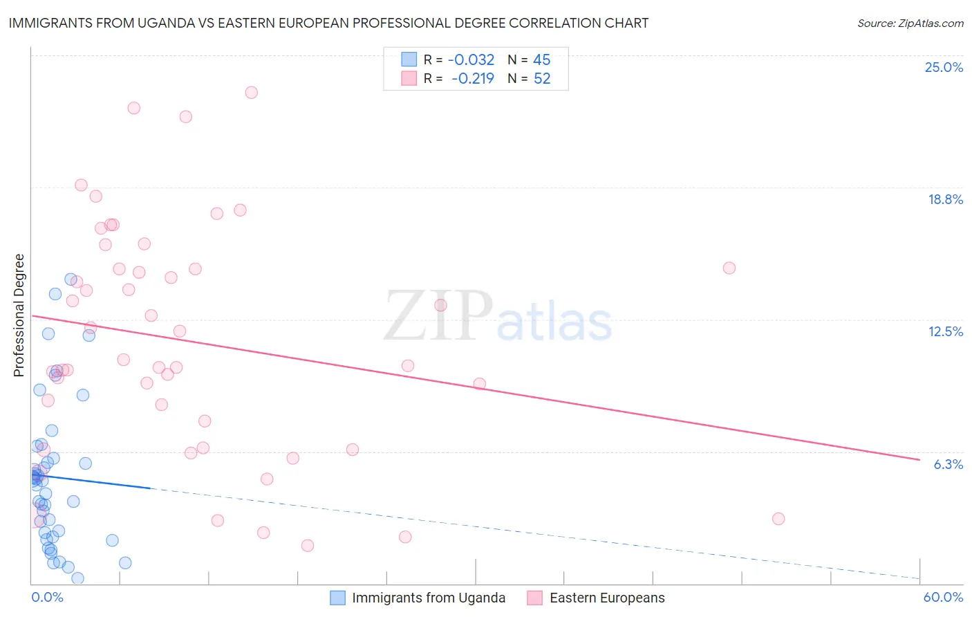 Immigrants from Uganda vs Eastern European Professional Degree