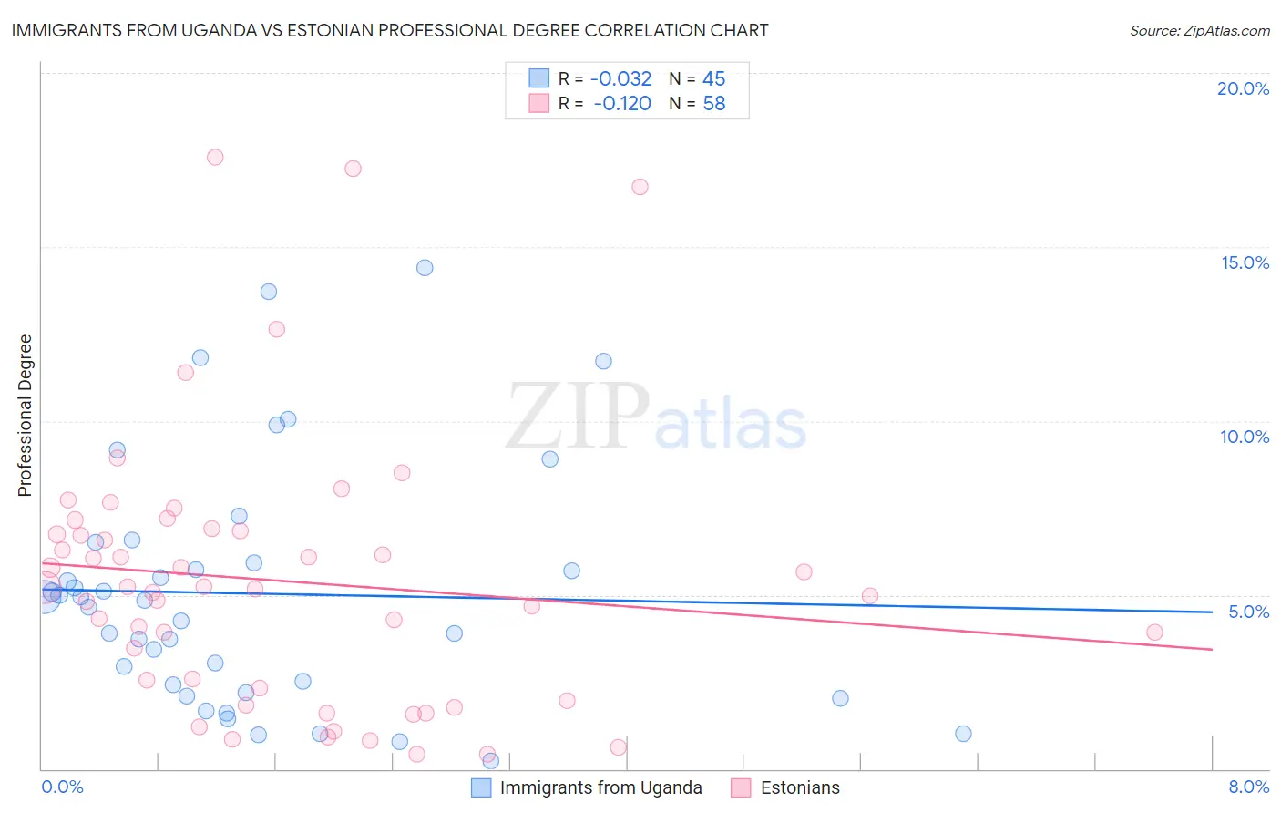 Immigrants from Uganda vs Estonian Professional Degree