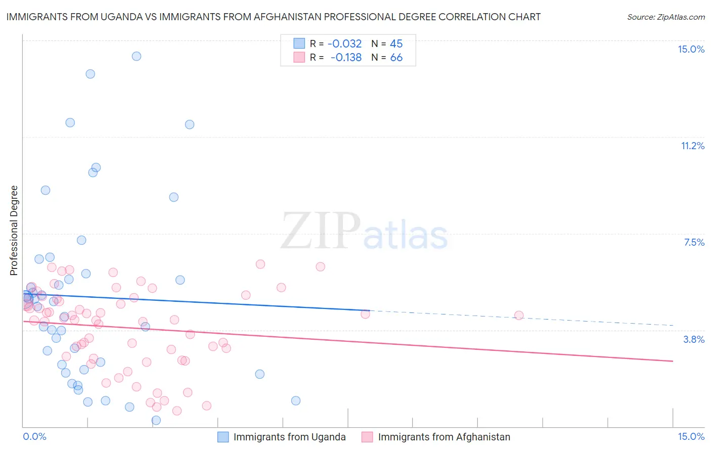 Immigrants from Uganda vs Immigrants from Afghanistan Professional Degree