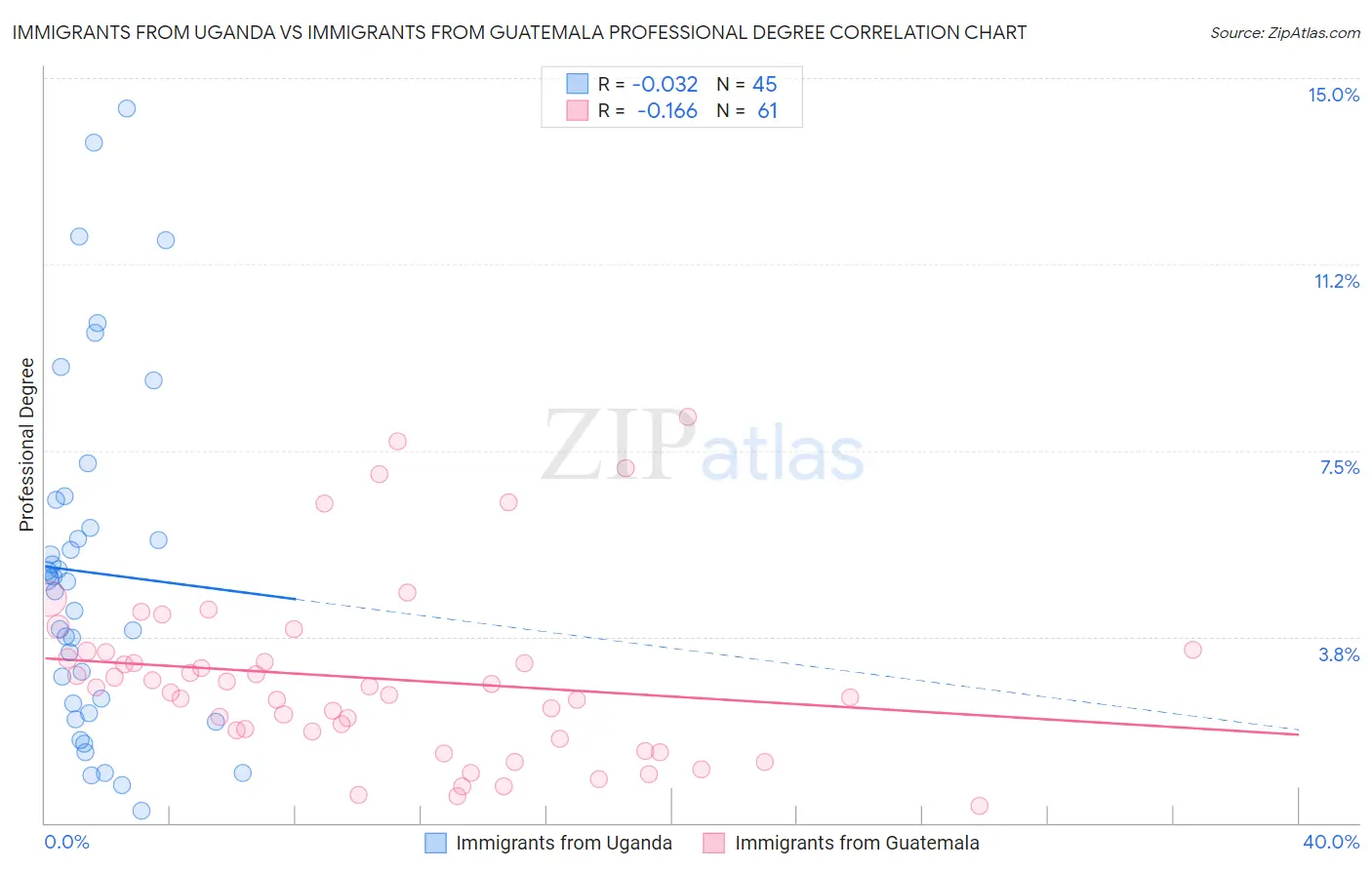 Immigrants from Uganda vs Immigrants from Guatemala Professional Degree