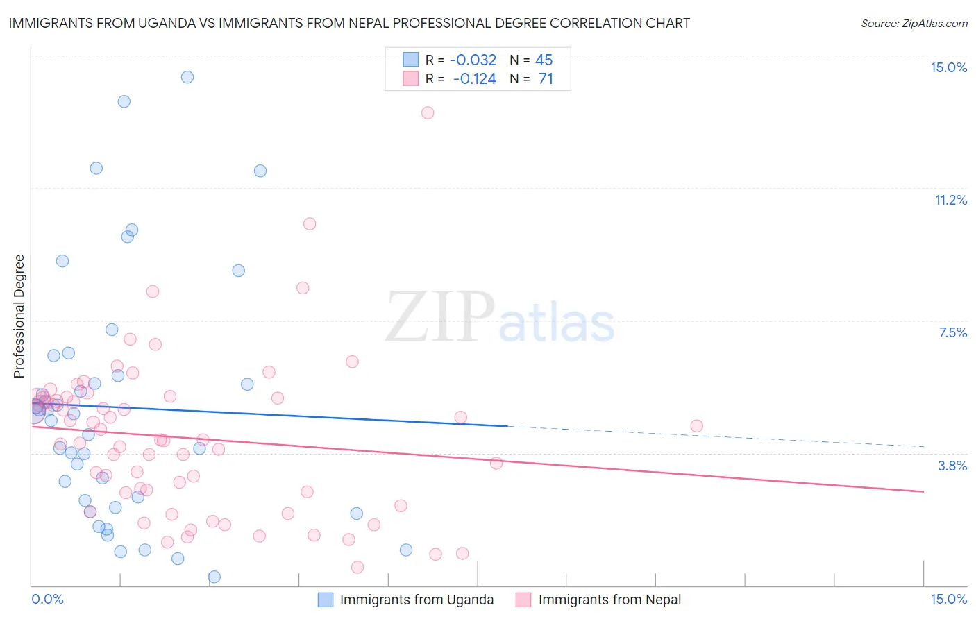 Immigrants from Uganda vs Immigrants from Nepal Professional Degree