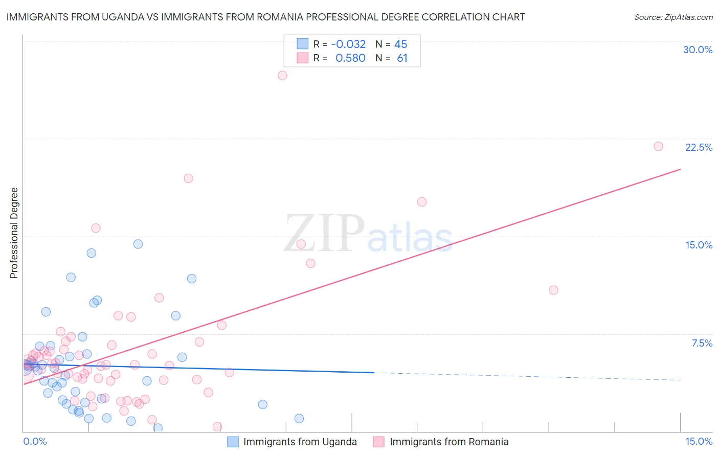 Immigrants from Uganda vs Immigrants from Romania Professional Degree