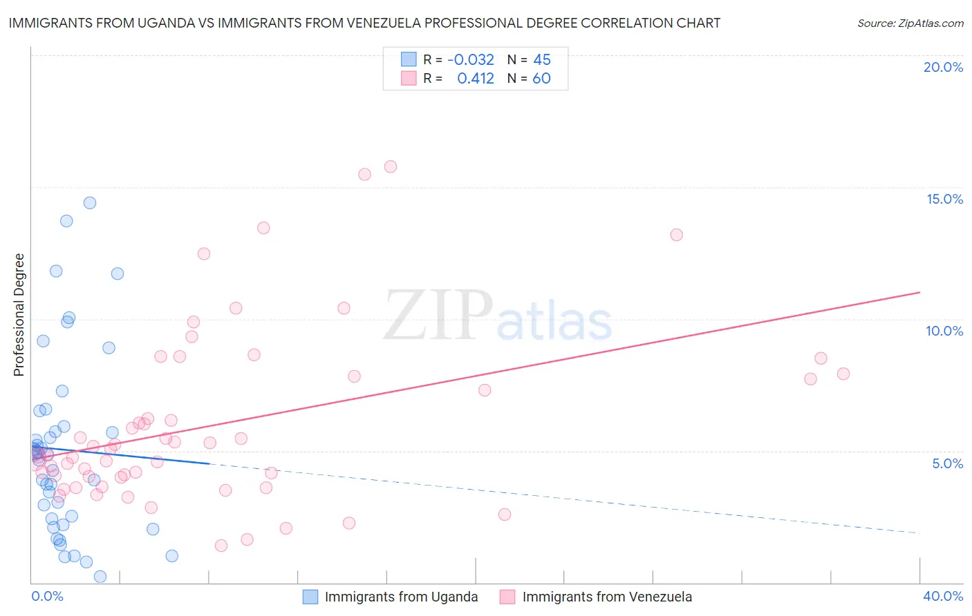 Immigrants from Uganda vs Immigrants from Venezuela Professional Degree