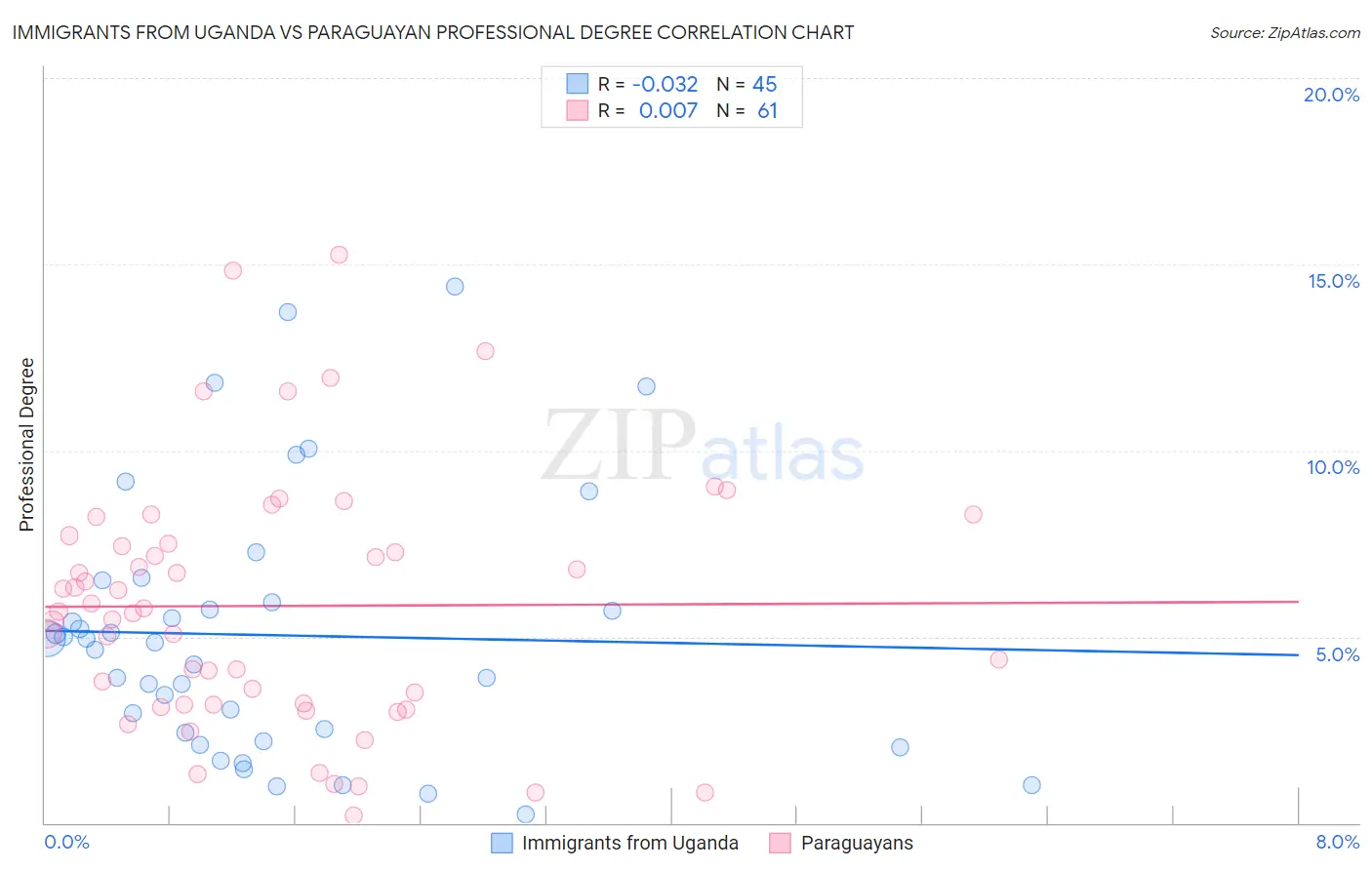 Immigrants from Uganda vs Paraguayan Professional Degree