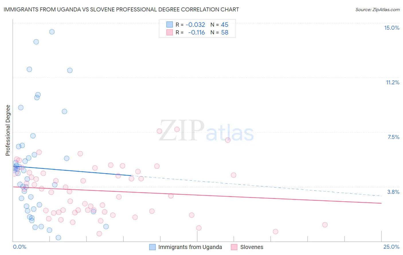 Immigrants from Uganda vs Slovene Professional Degree