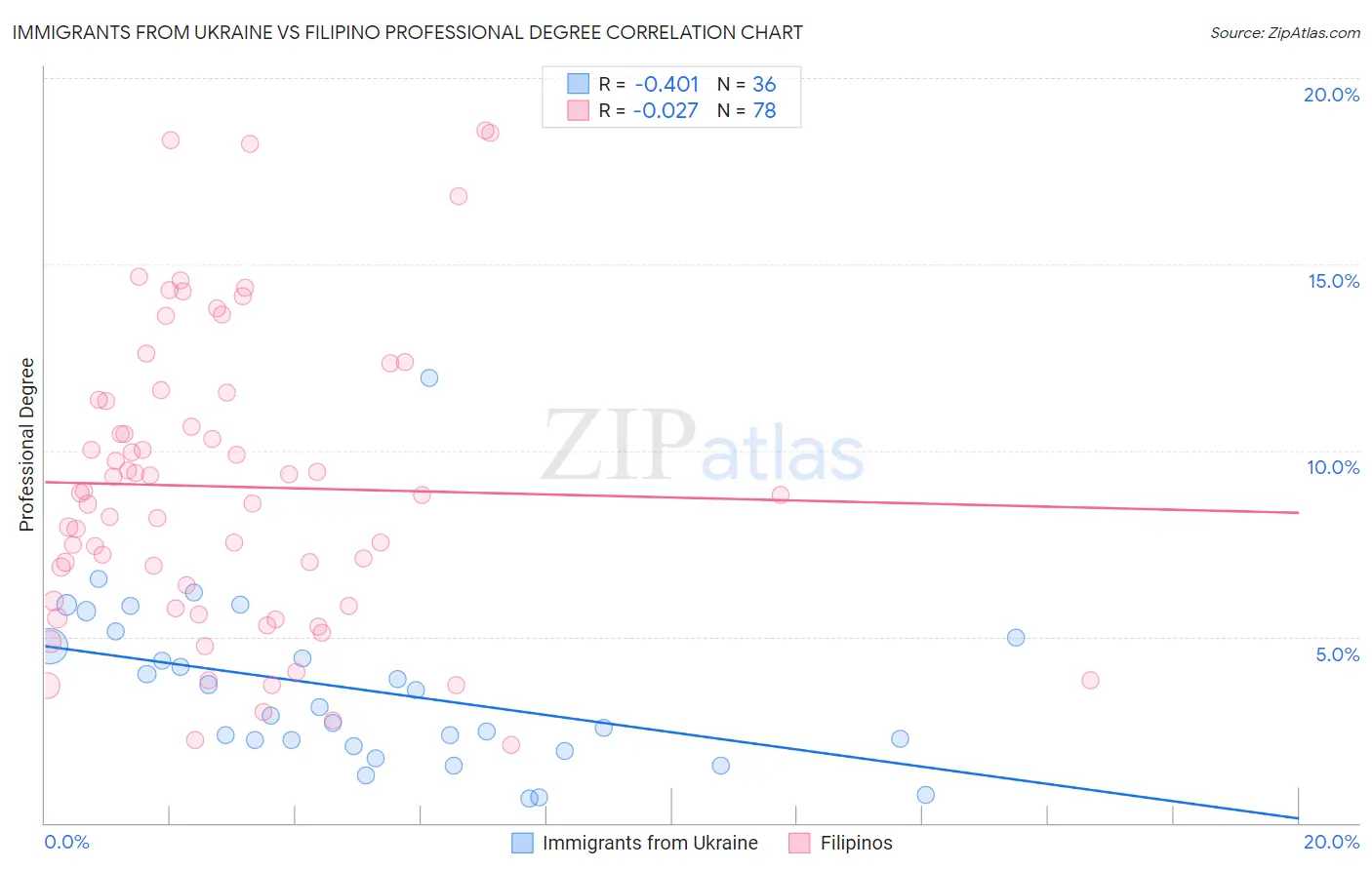 Immigrants from Ukraine vs Filipino Professional Degree