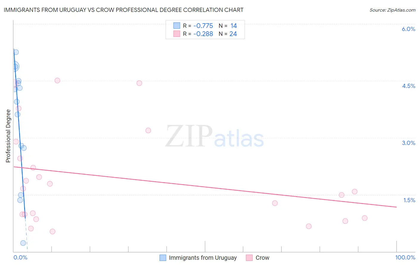 Immigrants from Uruguay vs Crow Professional Degree
