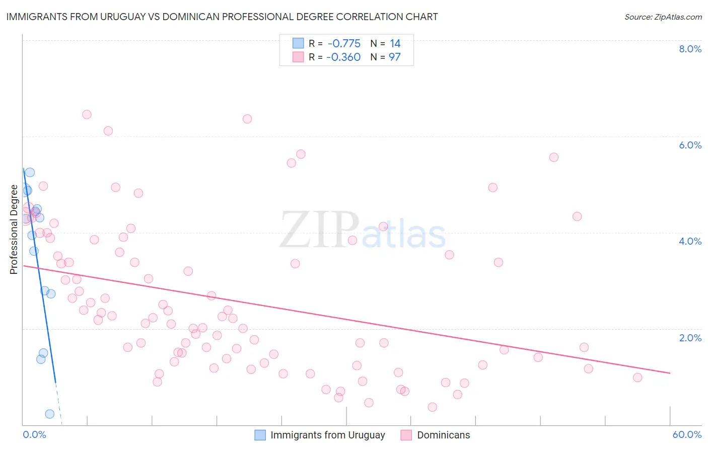 Immigrants from Uruguay vs Dominican Professional Degree