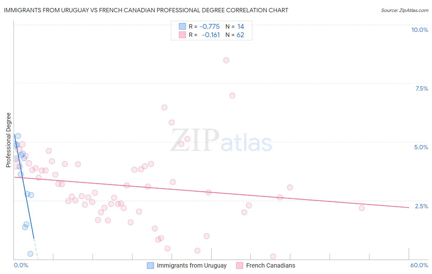 Immigrants from Uruguay vs French Canadian Professional Degree