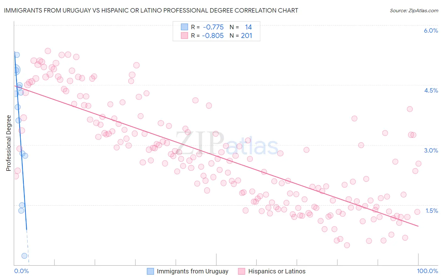 Immigrants from Uruguay vs Hispanic or Latino Professional Degree