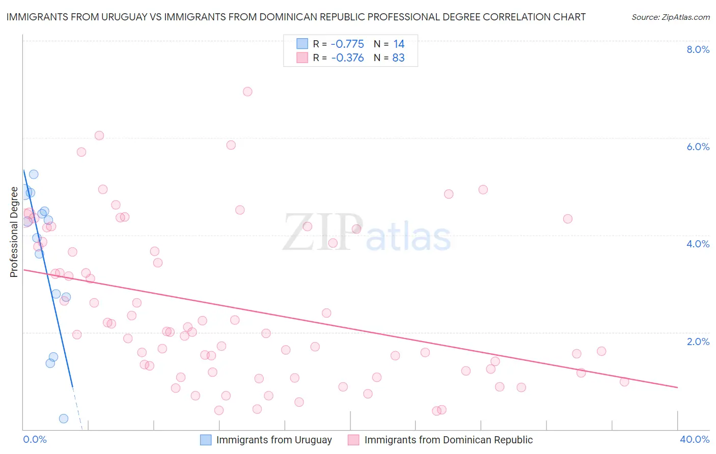 Immigrants from Uruguay vs Immigrants from Dominican Republic Professional Degree