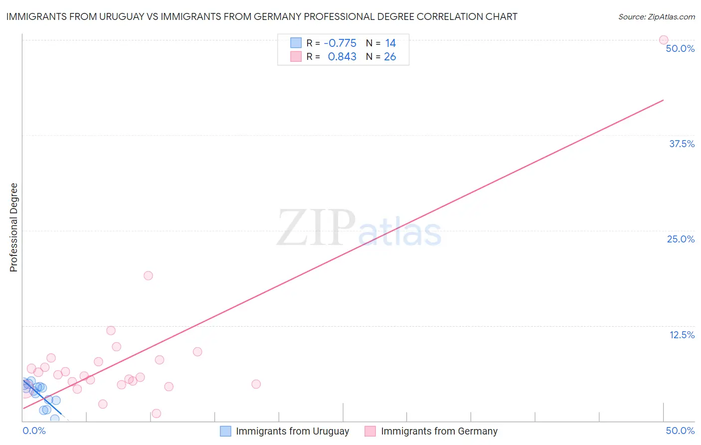 Immigrants from Uruguay vs Immigrants from Germany Professional Degree