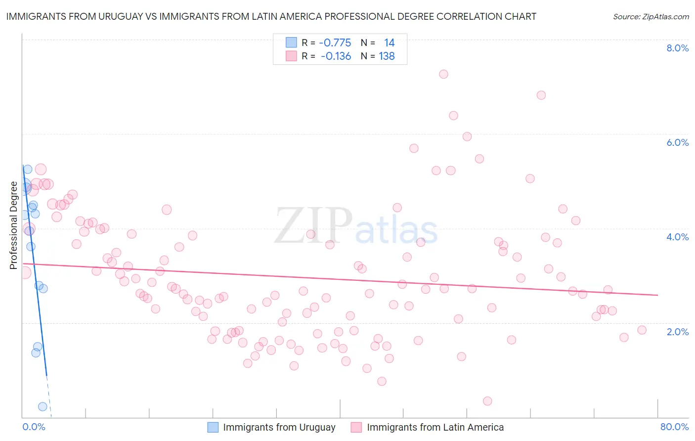 Immigrants from Uruguay vs Immigrants from Latin America Professional Degree