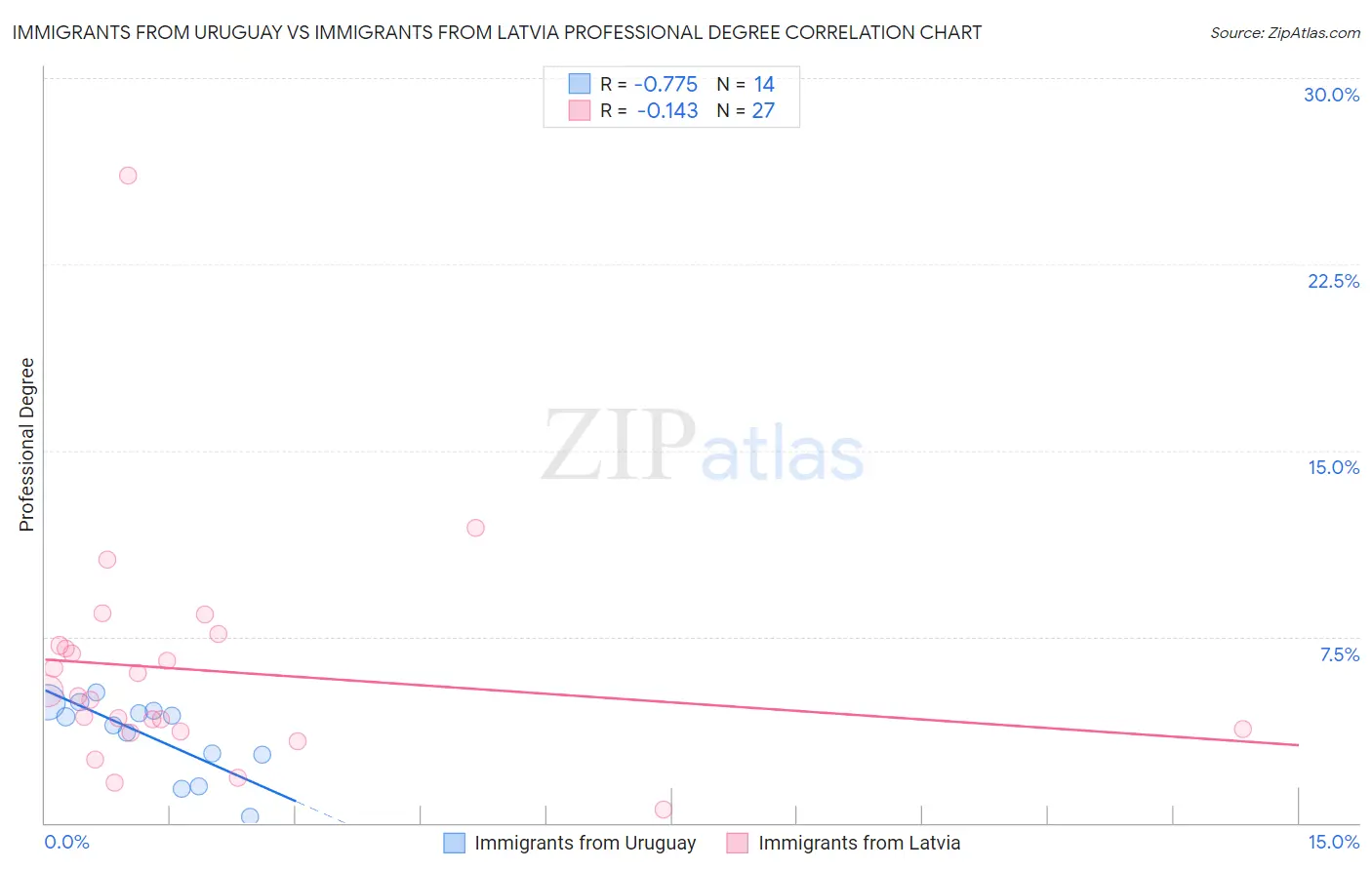 Immigrants from Uruguay vs Immigrants from Latvia Professional Degree