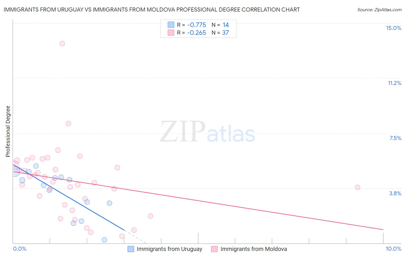 Immigrants from Uruguay vs Immigrants from Moldova Professional Degree