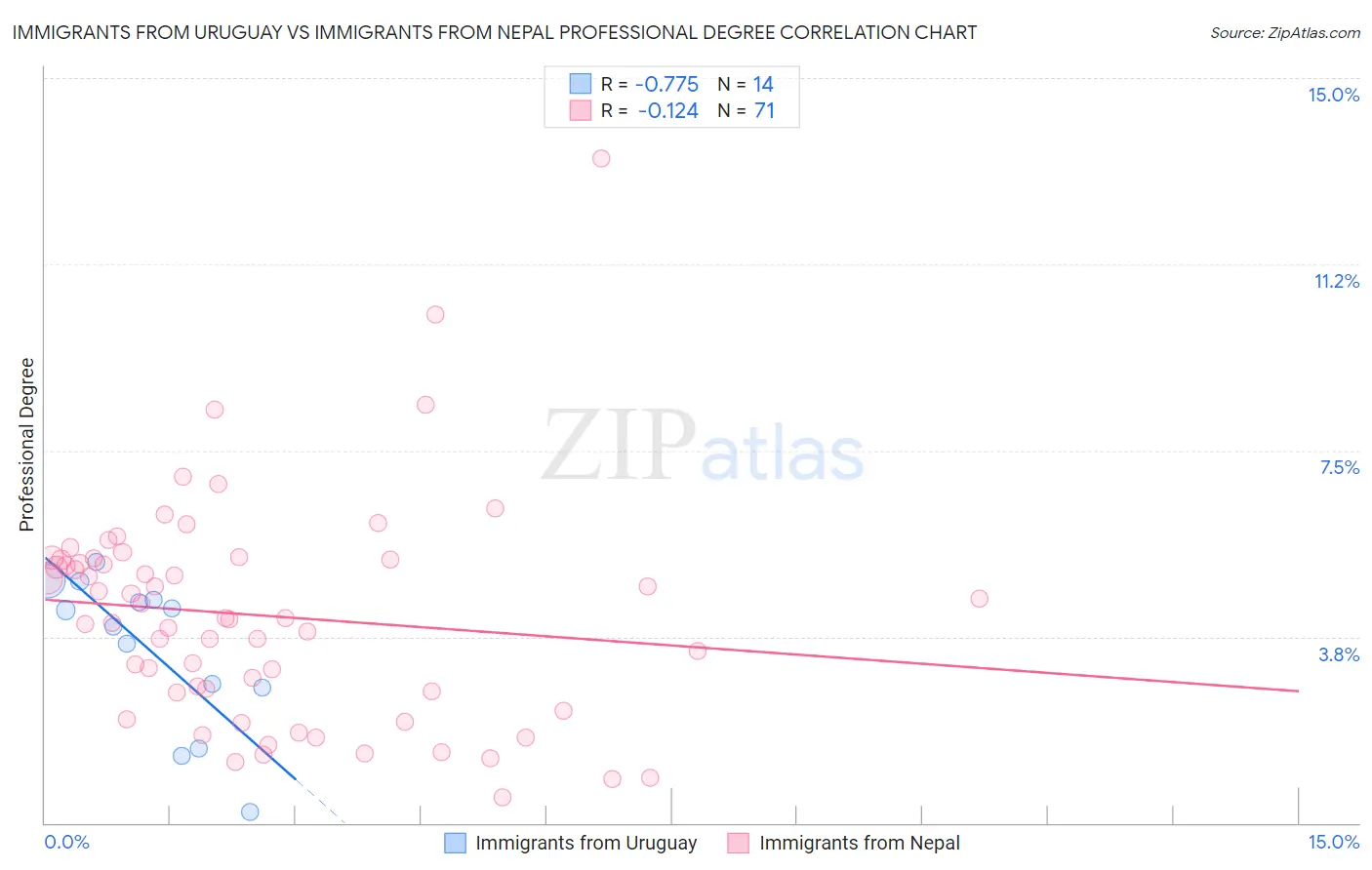 Immigrants from Uruguay vs Immigrants from Nepal Professional Degree