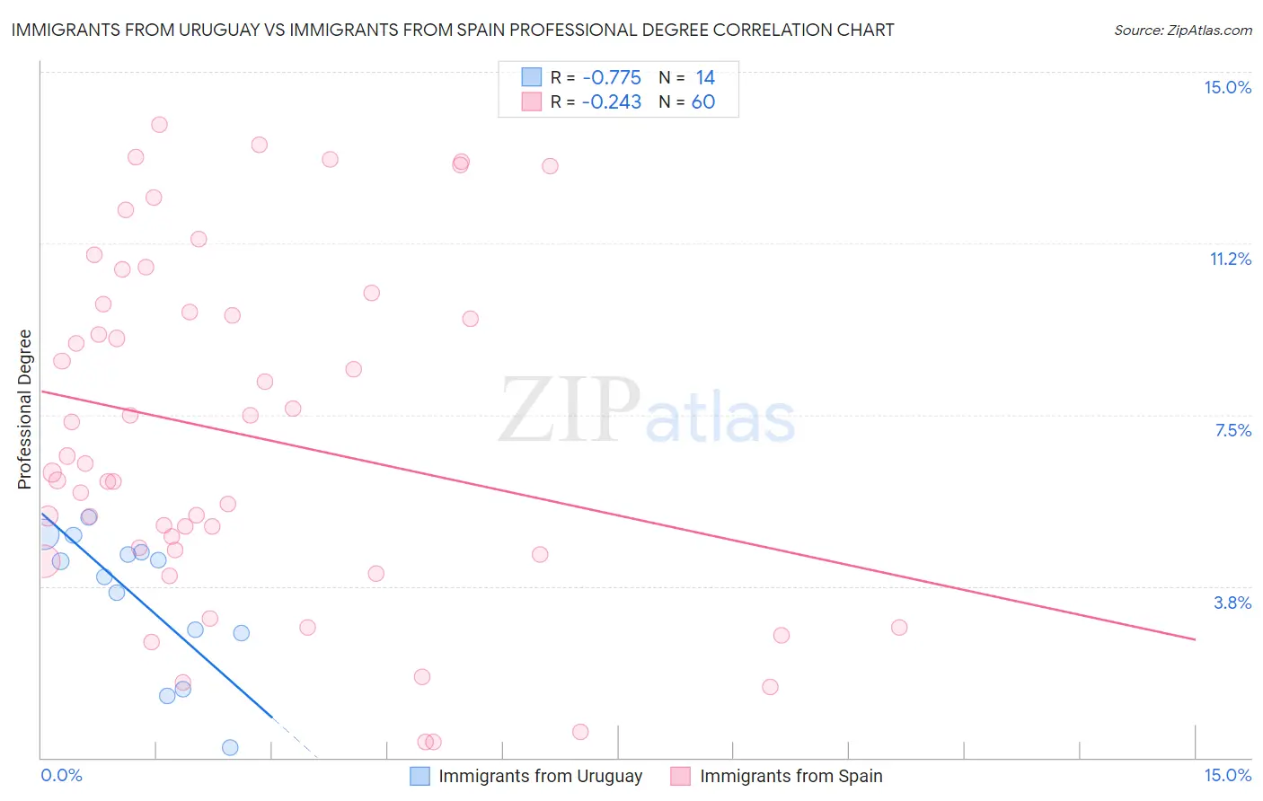 Immigrants from Uruguay vs Immigrants from Spain Professional Degree