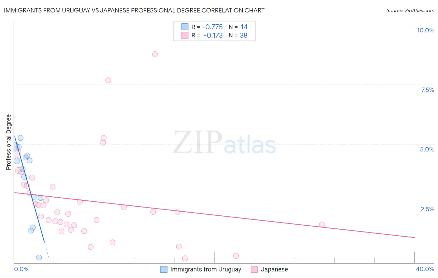 Immigrants from Uruguay vs Japanese Professional Degree