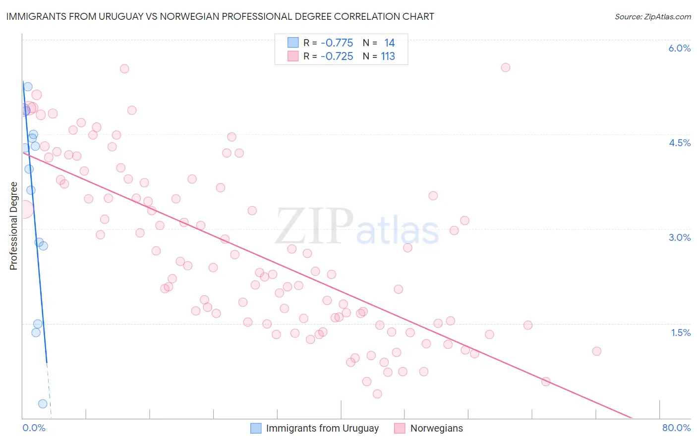 Immigrants from Uruguay vs Norwegian Professional Degree