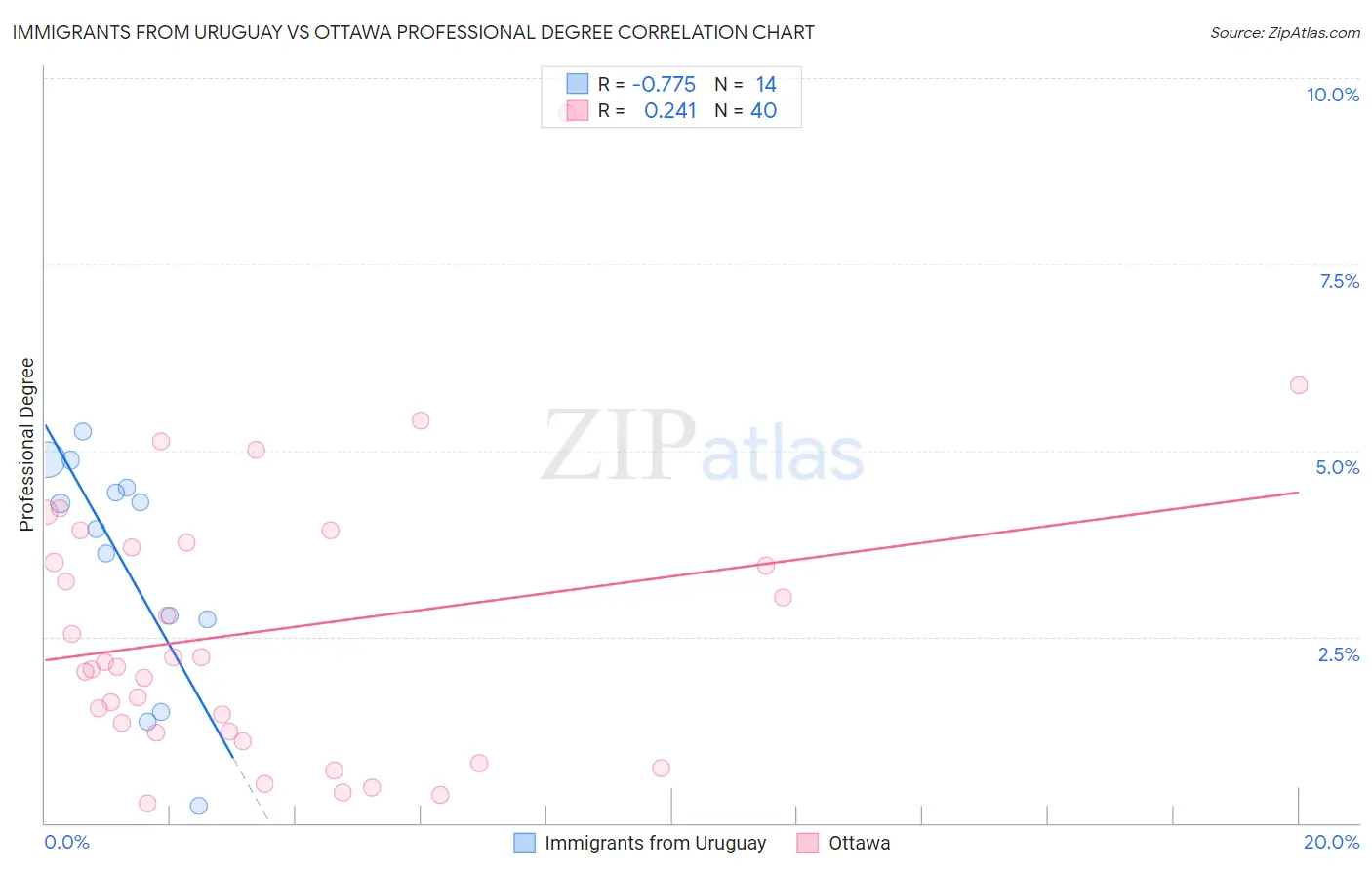 Immigrants from Uruguay vs Ottawa Professional Degree