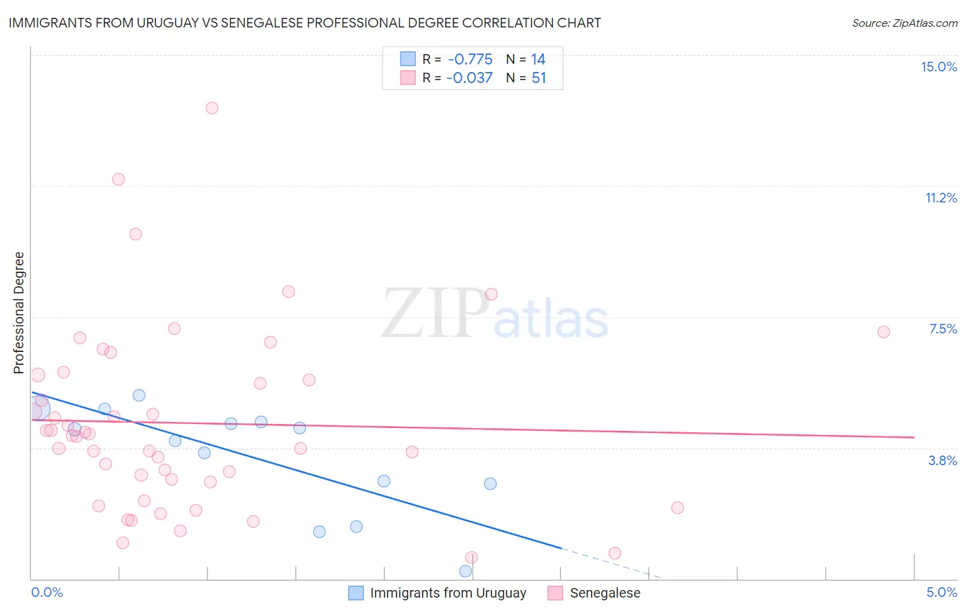 Immigrants from Uruguay vs Senegalese Professional Degree