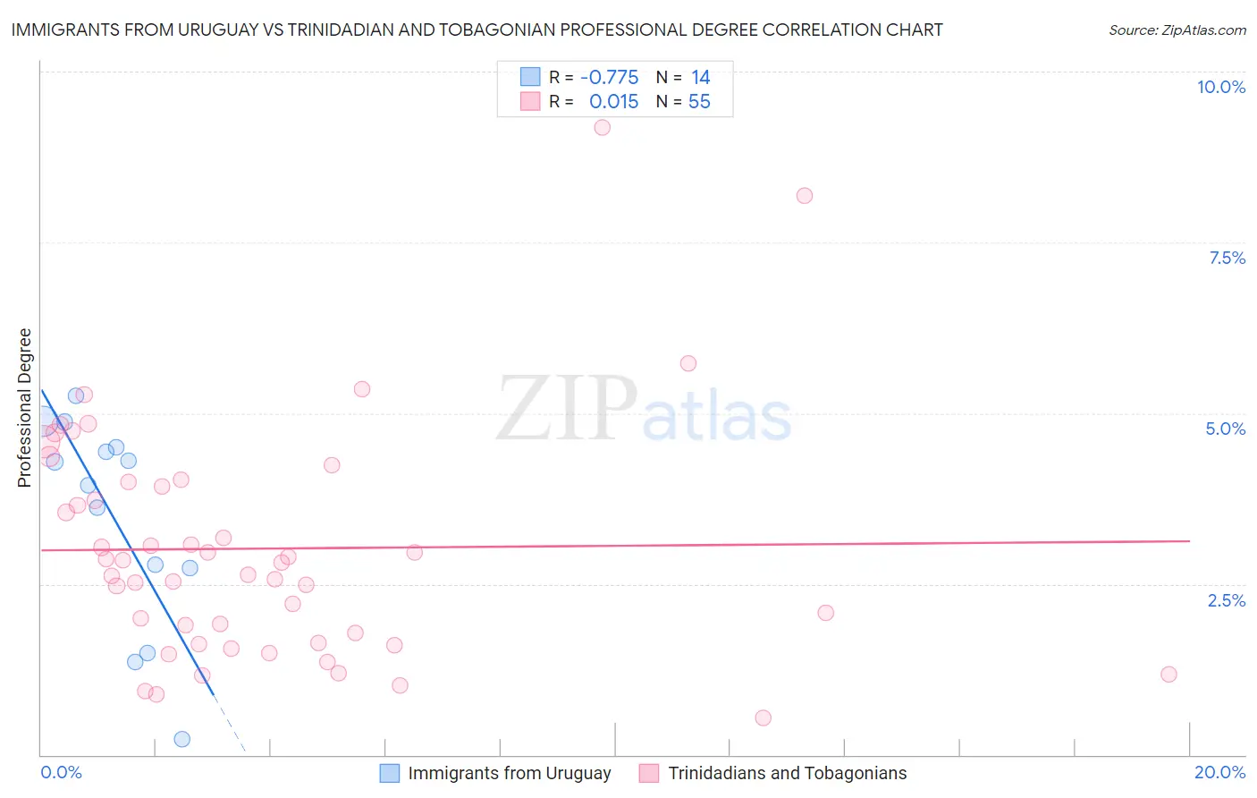 Immigrants from Uruguay vs Trinidadian and Tobagonian Professional Degree