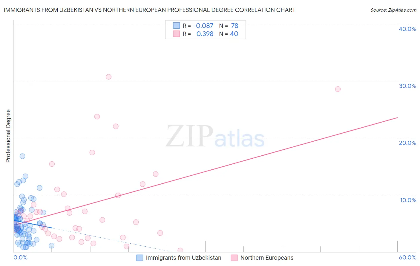 Immigrants from Uzbekistan vs Northern European Professional Degree