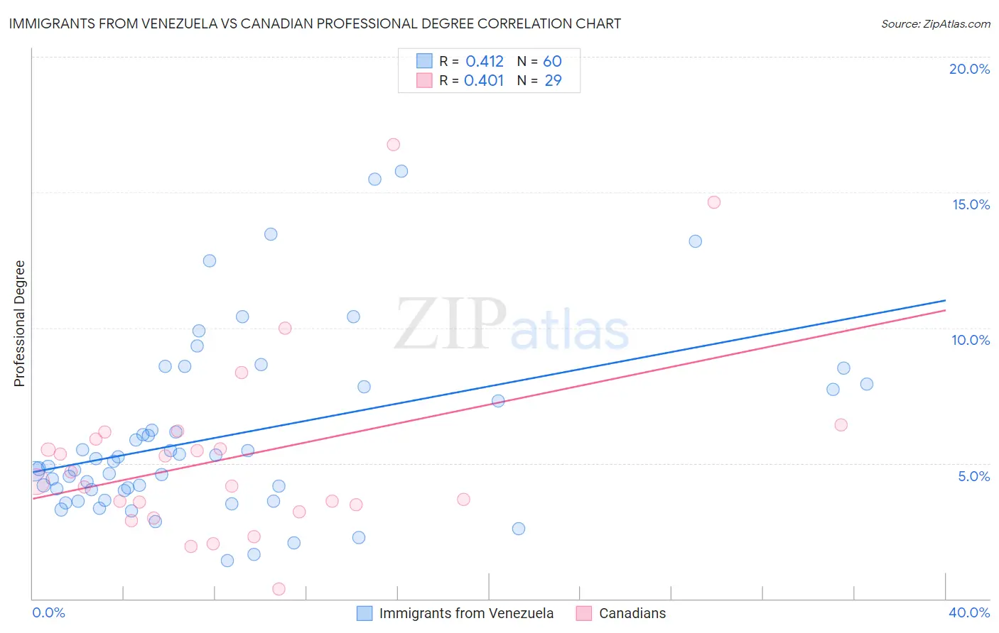 Immigrants from Venezuela vs Canadian Professional Degree