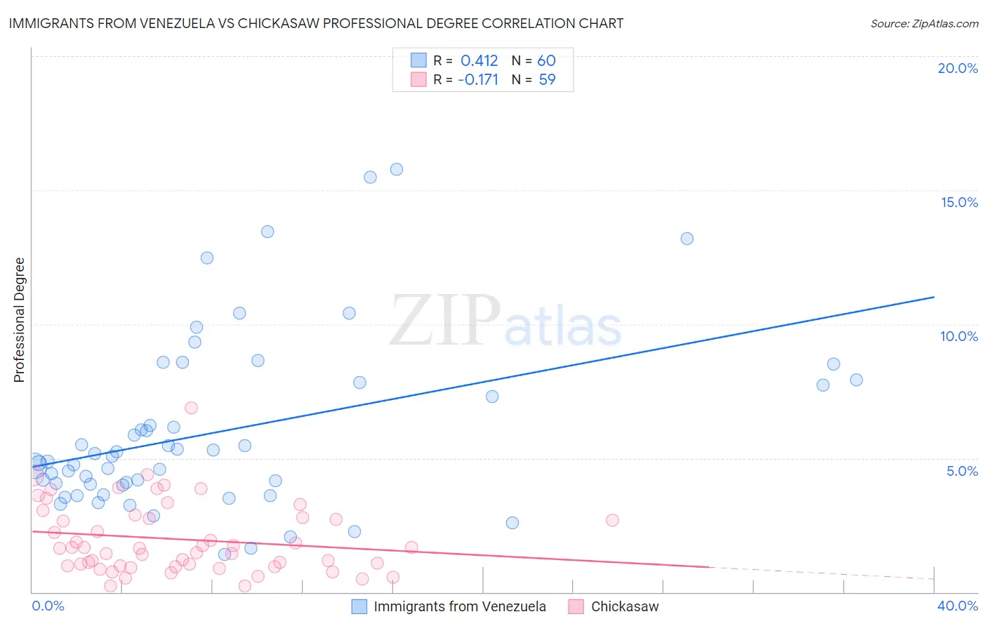 Immigrants from Venezuela vs Chickasaw Professional Degree