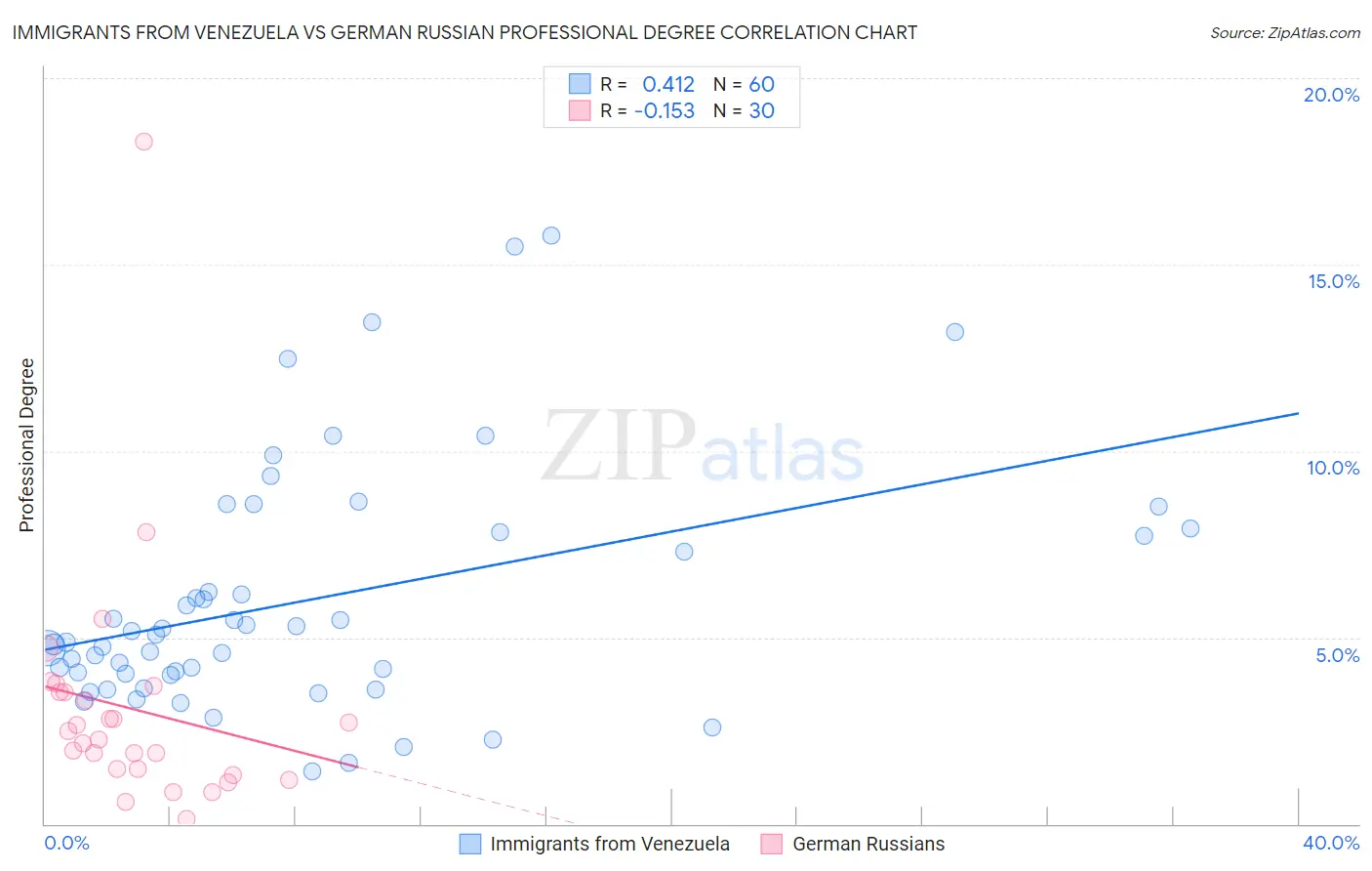 Immigrants from Venezuela vs German Russian Professional Degree