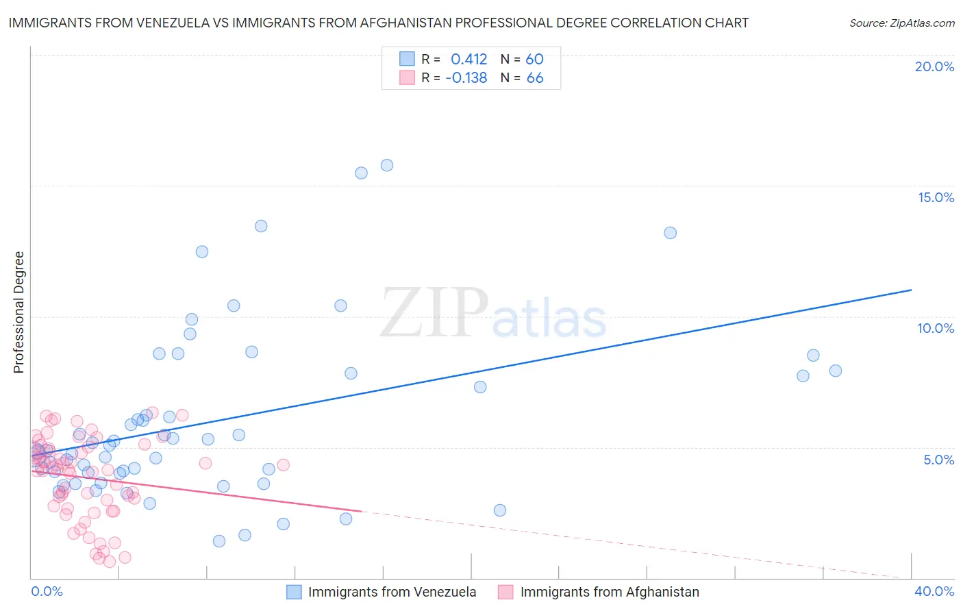 Immigrants from Venezuela vs Immigrants from Afghanistan Professional Degree