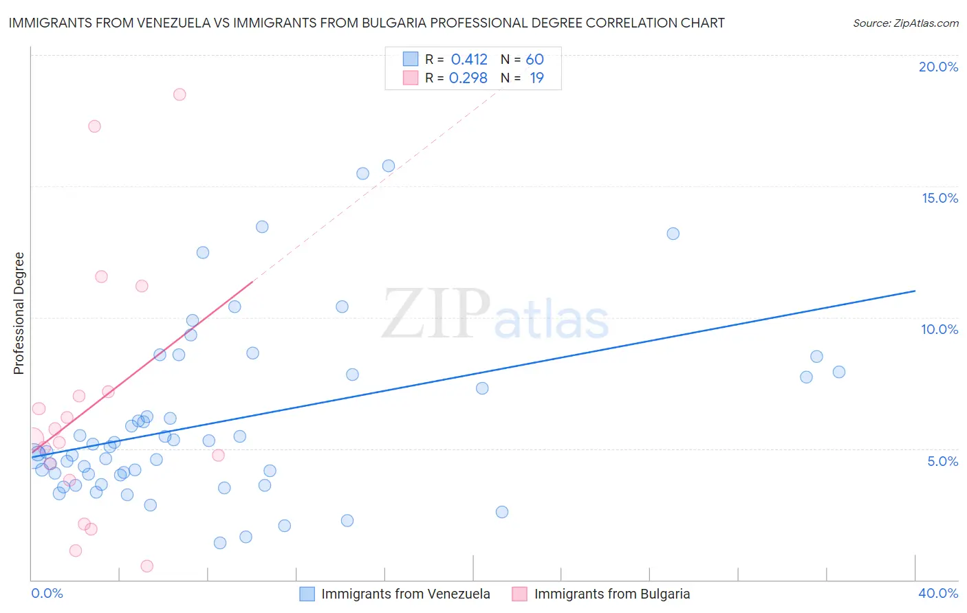 Immigrants from Venezuela vs Immigrants from Bulgaria Professional Degree