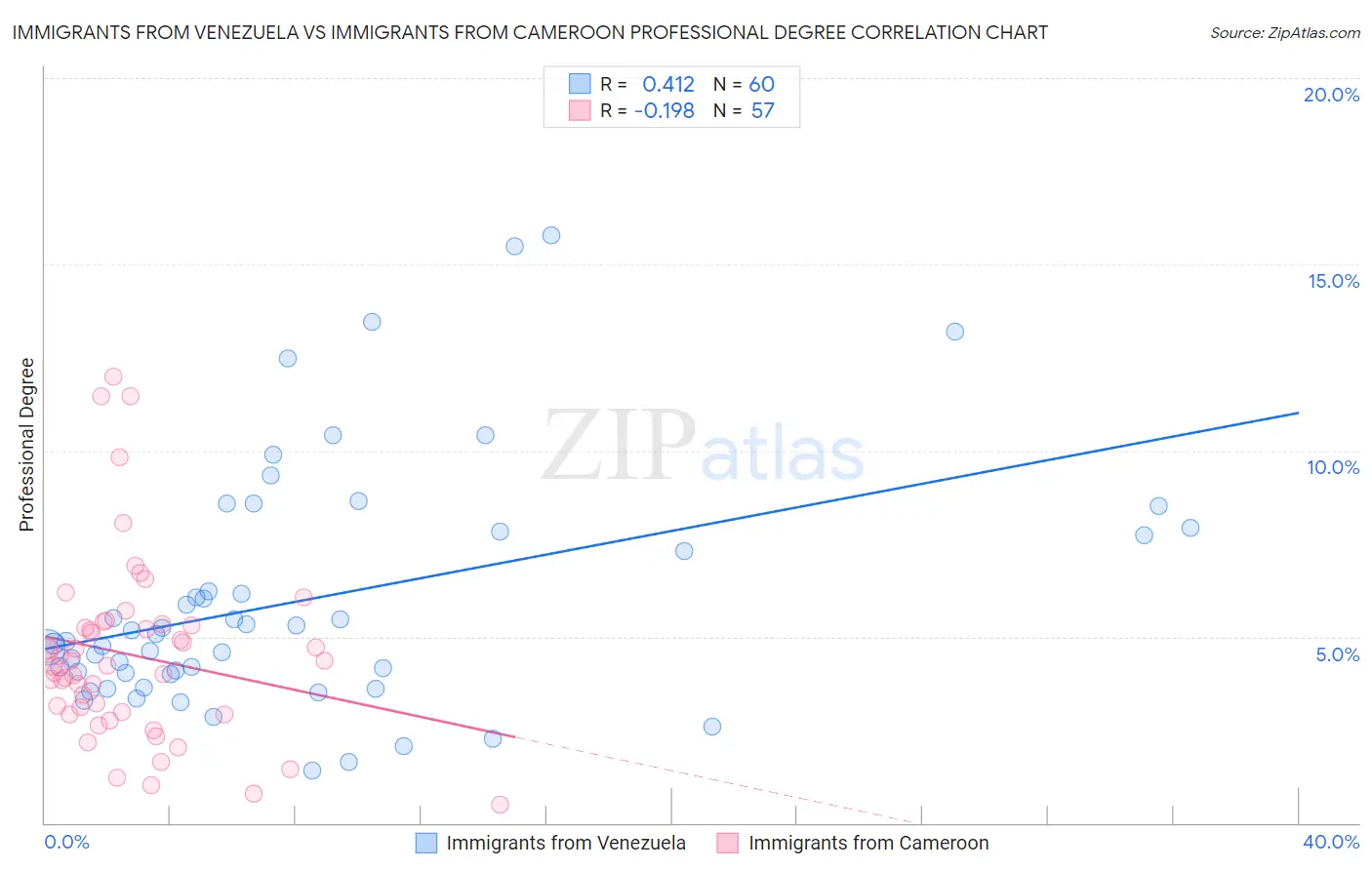 Immigrants from Venezuela vs Immigrants from Cameroon Professional Degree