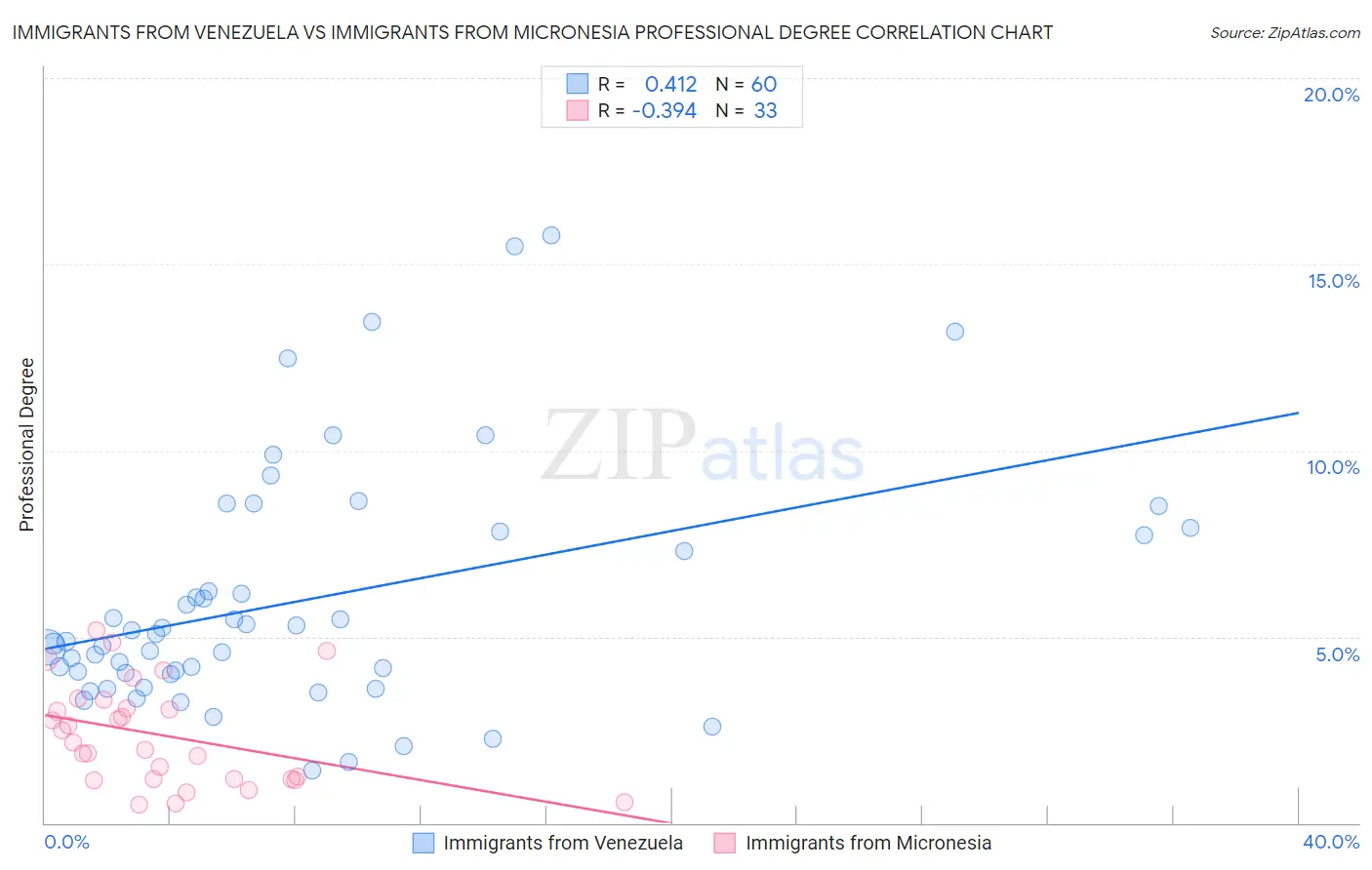 Immigrants from Venezuela vs Immigrants from Micronesia Professional Degree