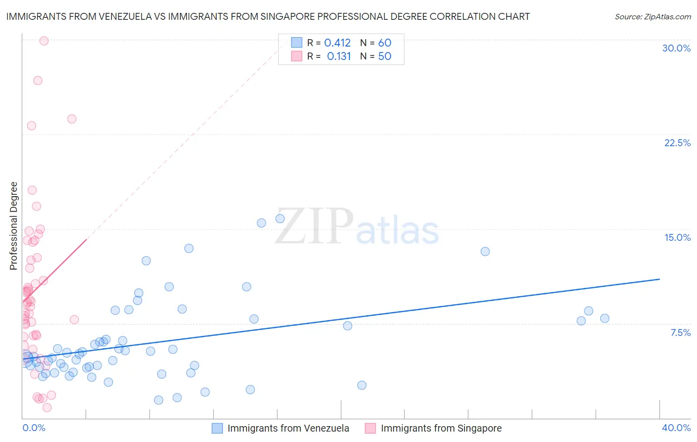 Immigrants from Venezuela vs Immigrants from Singapore Professional Degree