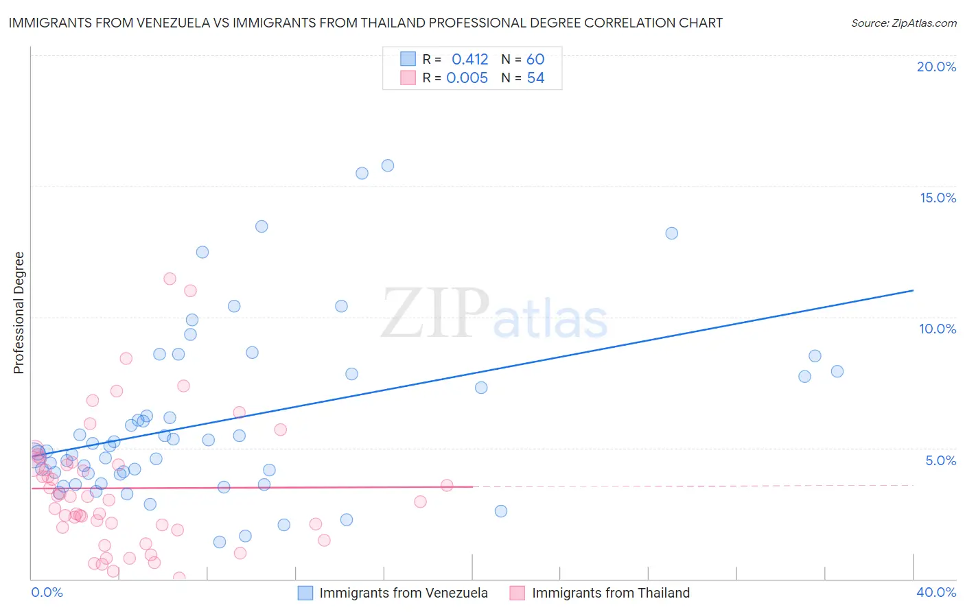 Immigrants from Venezuela vs Immigrants from Thailand Professional Degree