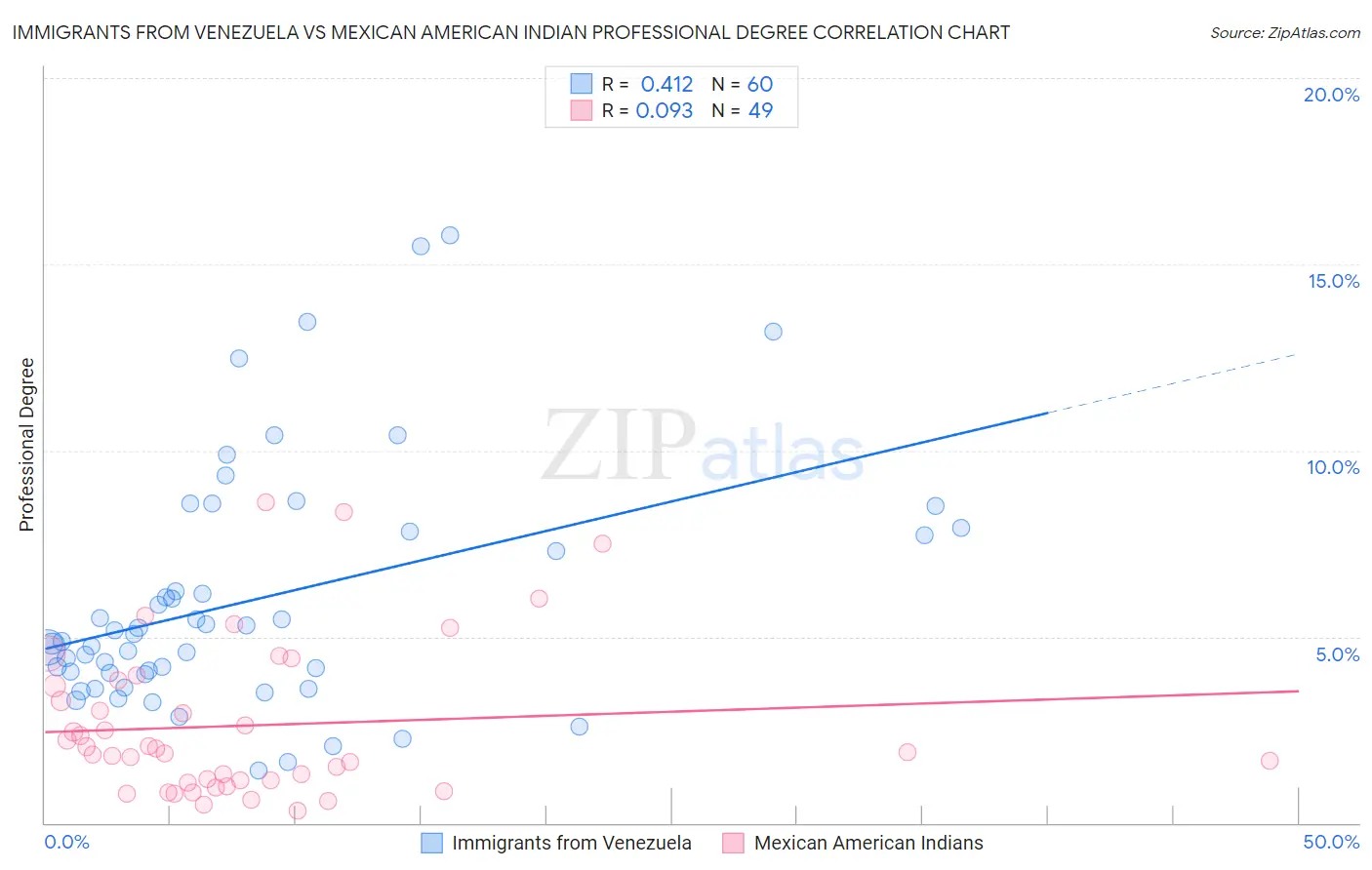 Immigrants from Venezuela vs Mexican American Indian Professional Degree