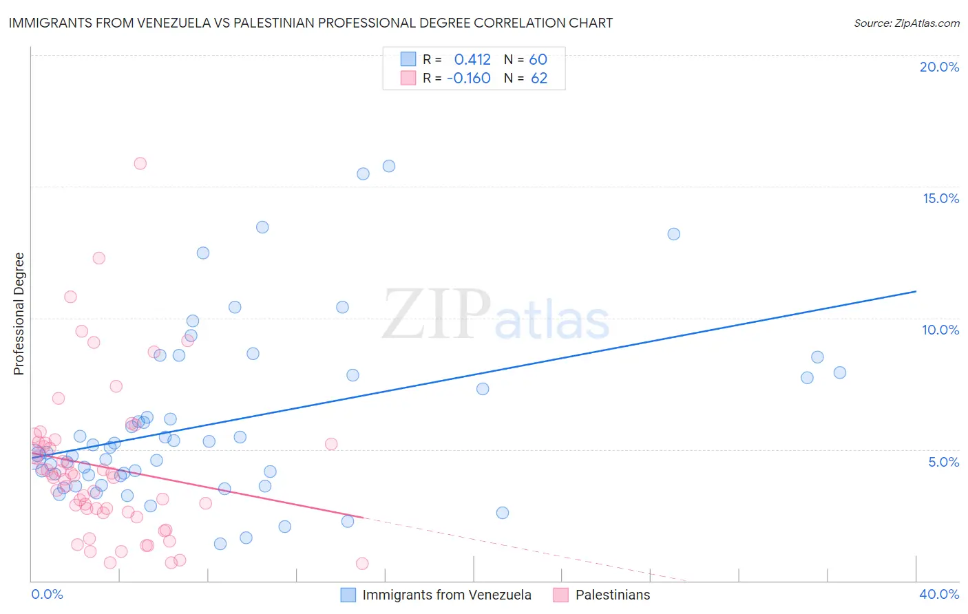 Immigrants from Venezuela vs Palestinian Professional Degree