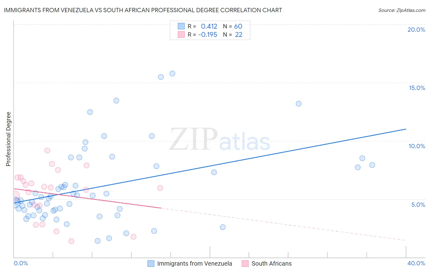 Immigrants from Venezuela vs South African Professional Degree