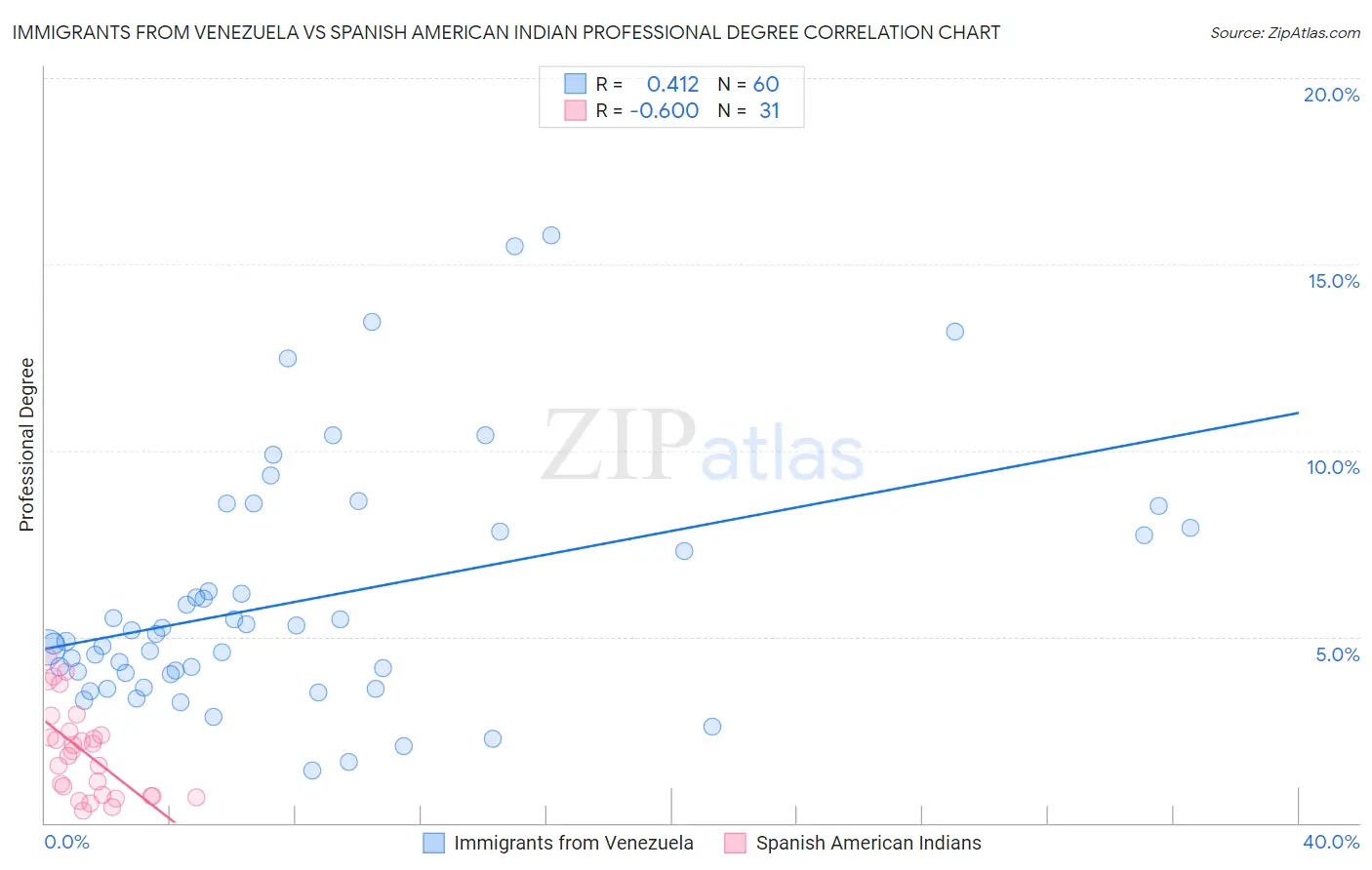 Immigrants from Venezuela vs Spanish American Indian Professional Degree