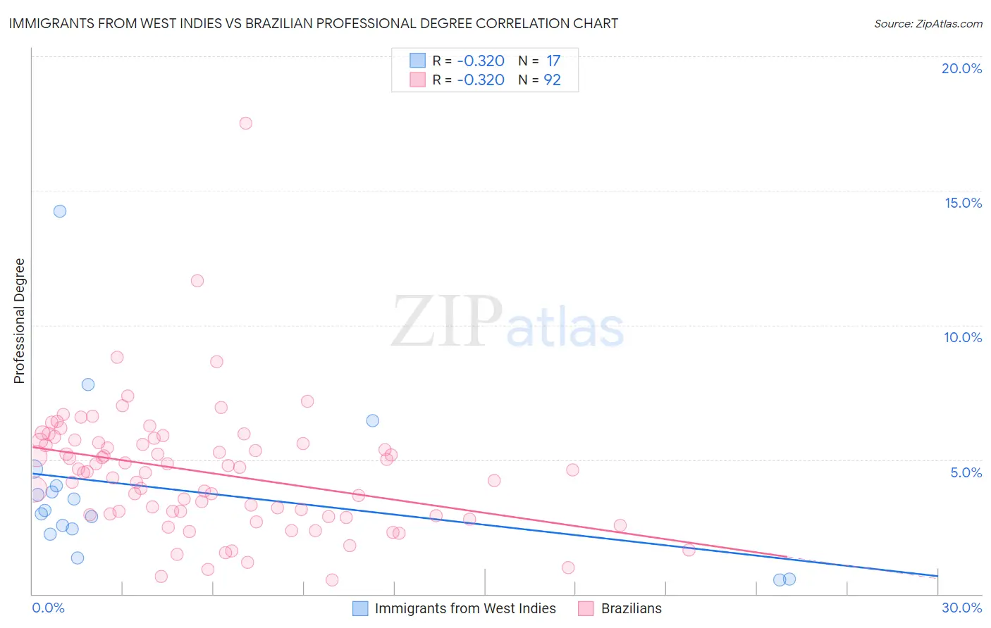 Immigrants from West Indies vs Brazilian Professional Degree