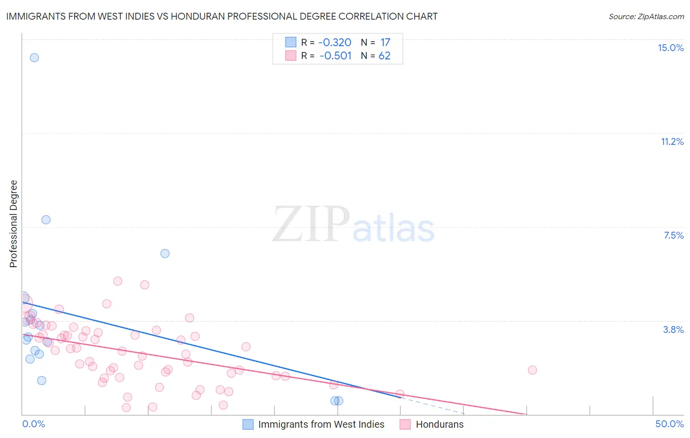 Immigrants from West Indies vs Honduran Professional Degree