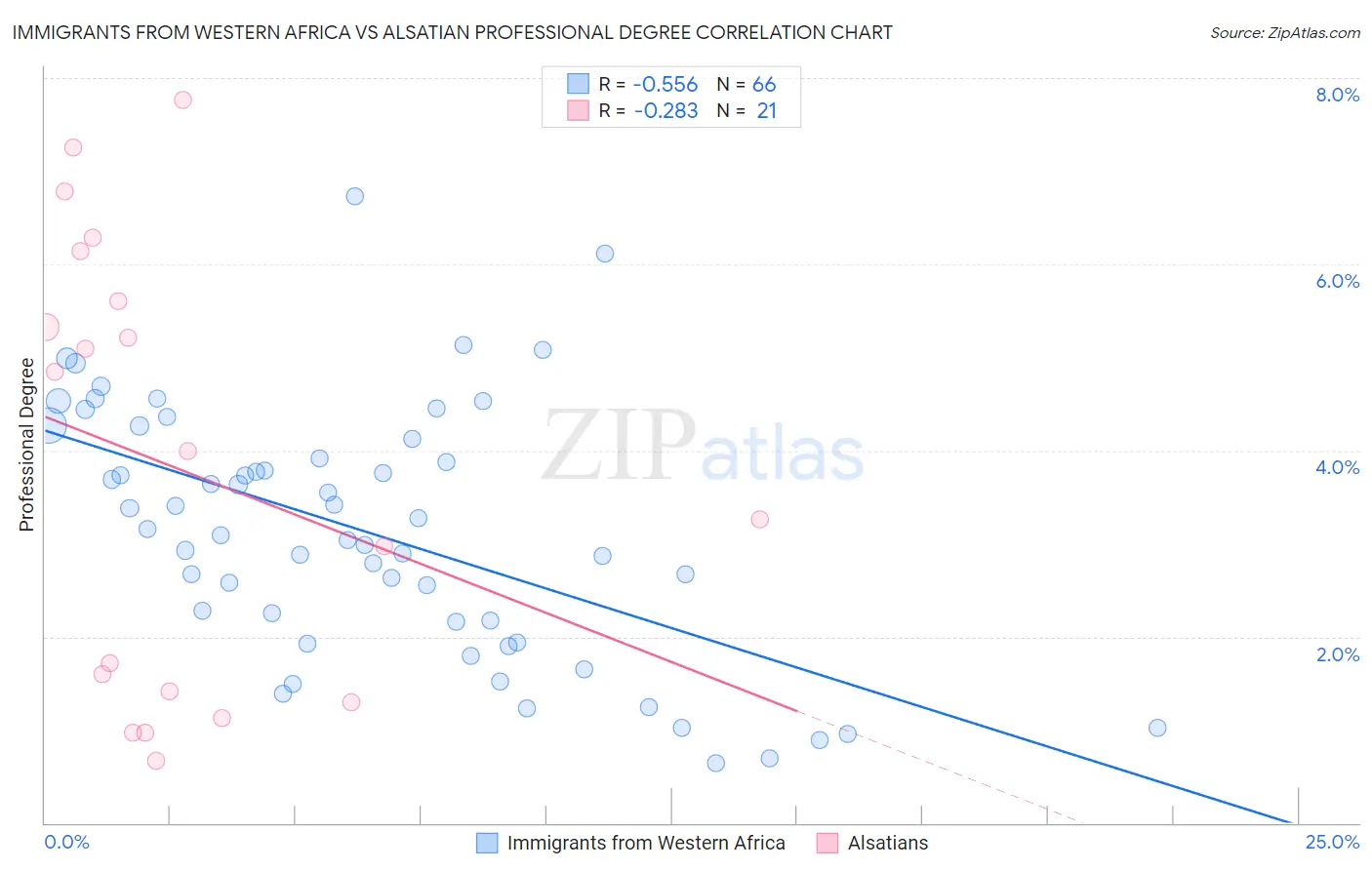 Immigrants from Western Africa vs Alsatian Professional Degree